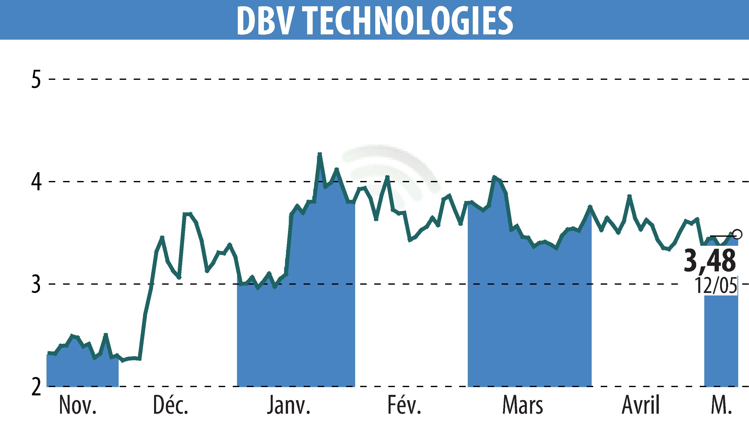 Graphique de l'évolution du cours de l'action DBV TECHNOLOGIES (EPA:DBV).