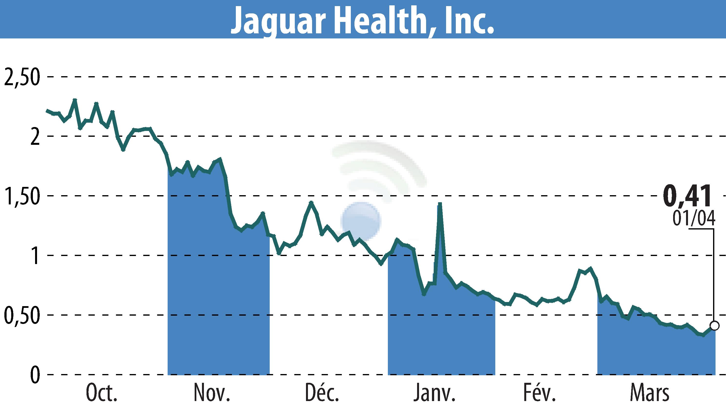 Stock price chart of Jaguar Health, Inc. (EBR:JAGX) showing fluctuations.