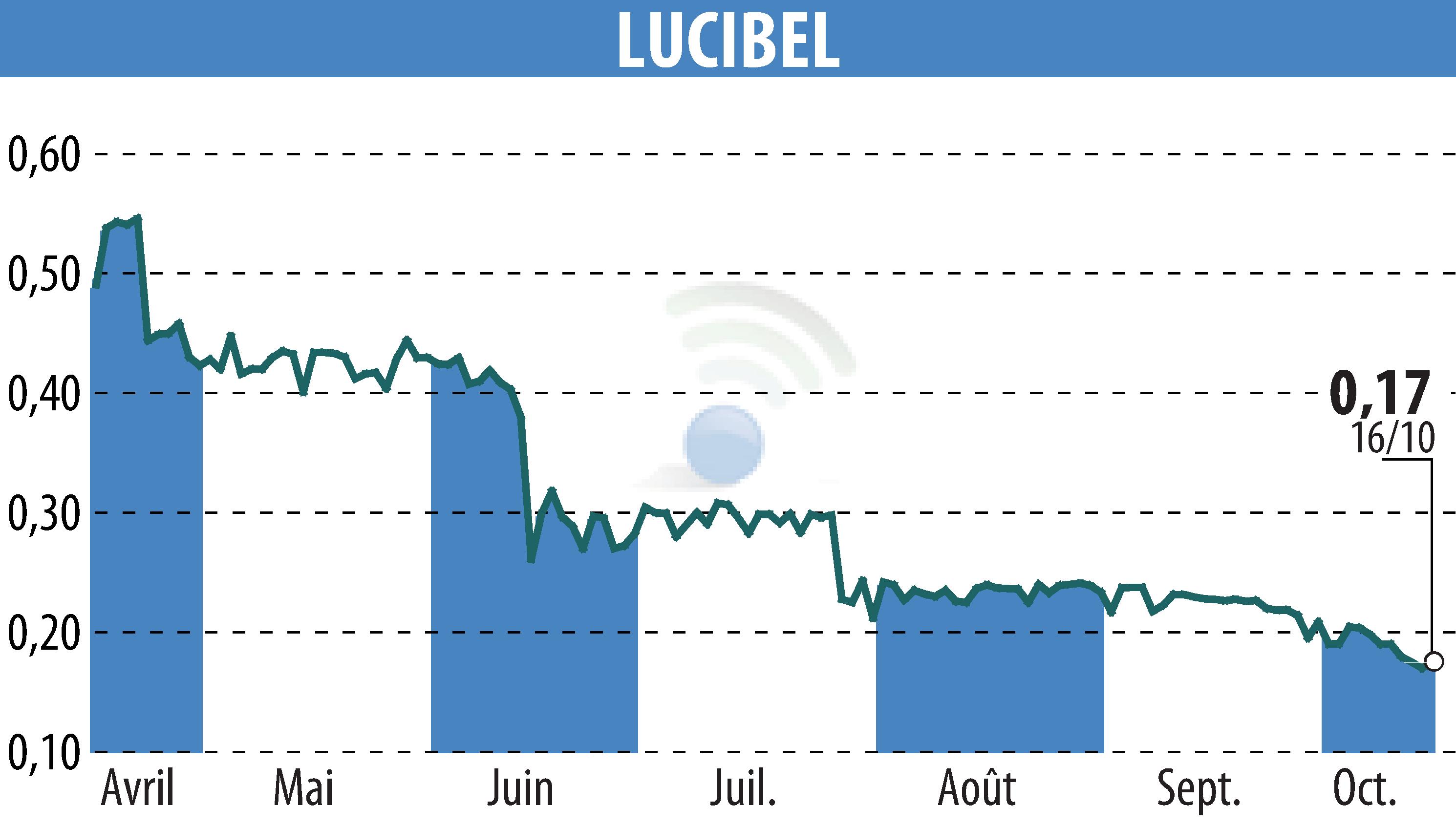 Graphique de l'évolution du cours de l'action LUCIBEL (EPA:ALUCI).