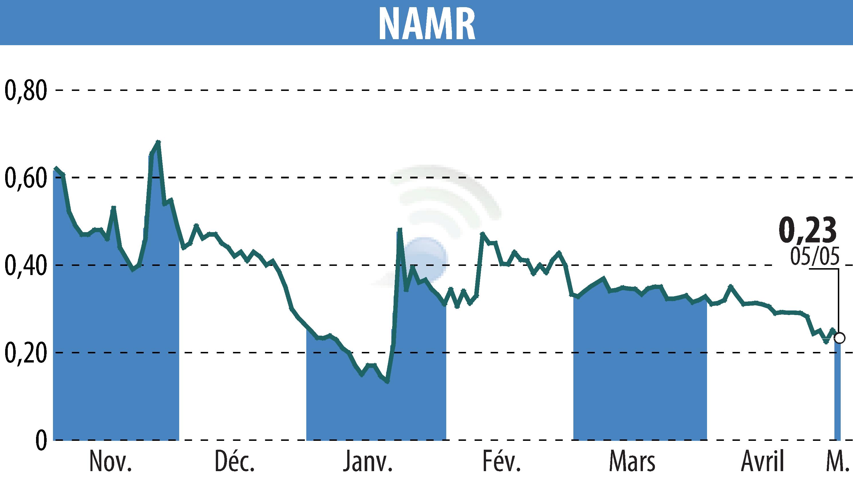 Graphique de l'évolution du cours de l'action NamR (EPA:ALNMR).