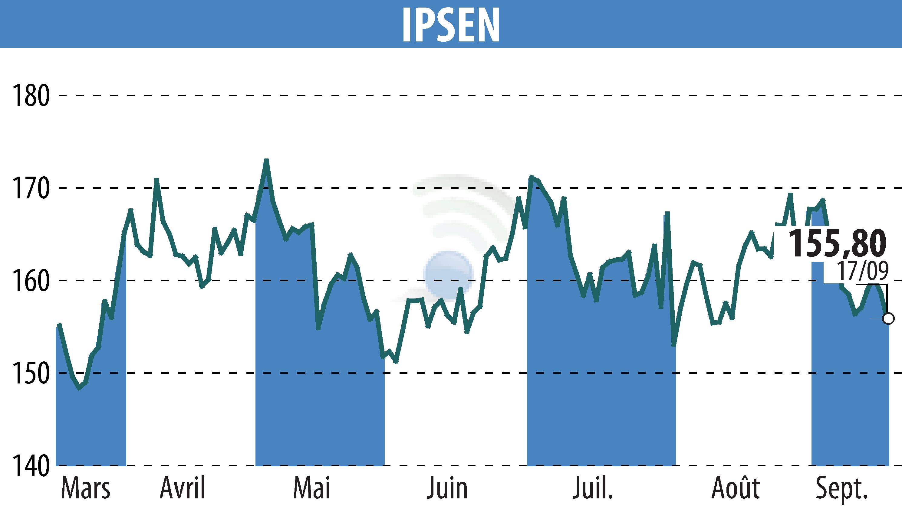 Graphique de l'évolution du cours de l'action IPSEN (EPA:IPN).