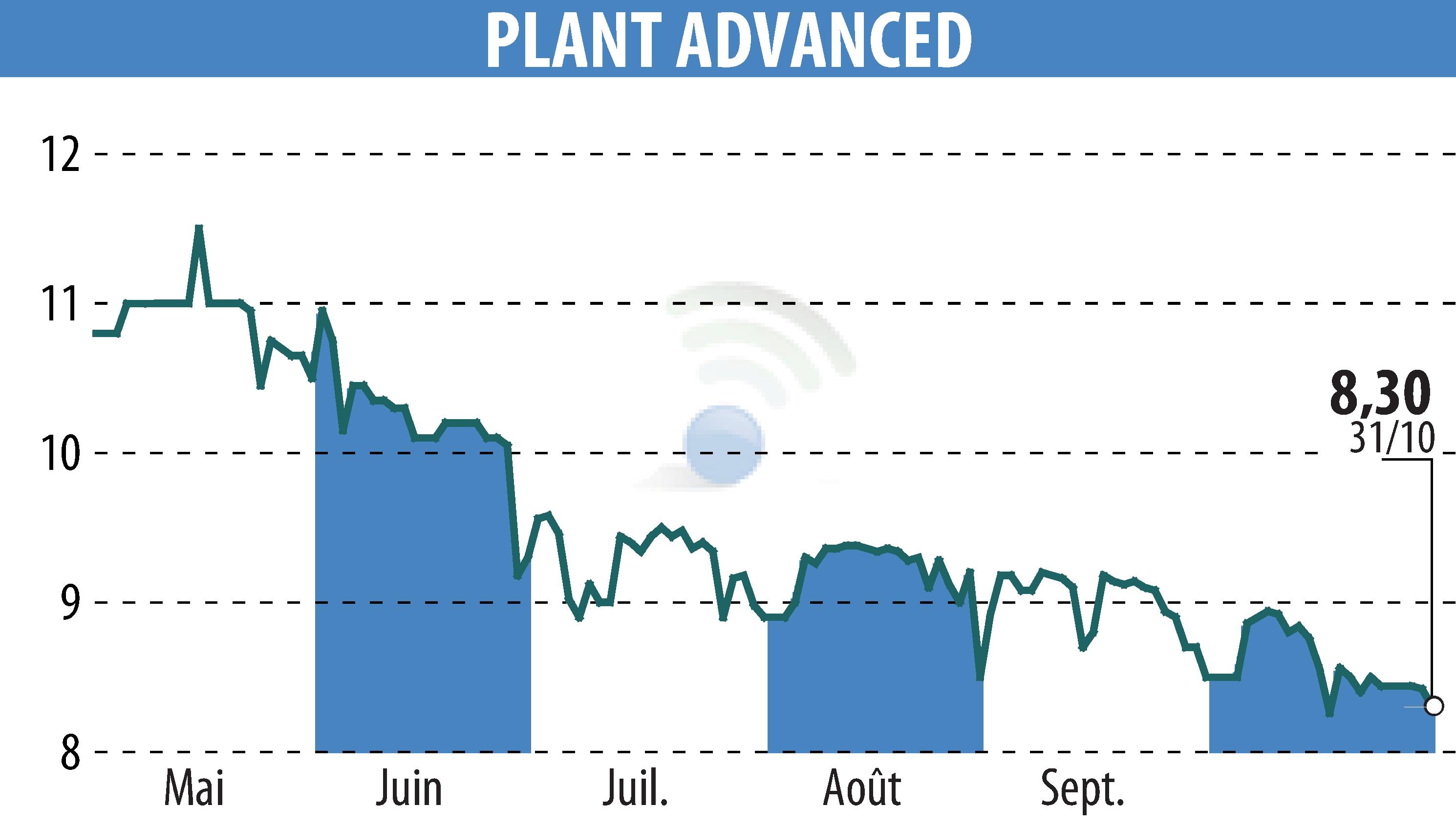 Graphique de l'évolution du cours de l'action PLANT ADVANCED TECHNOLOGIES (EPA:ALPAT).