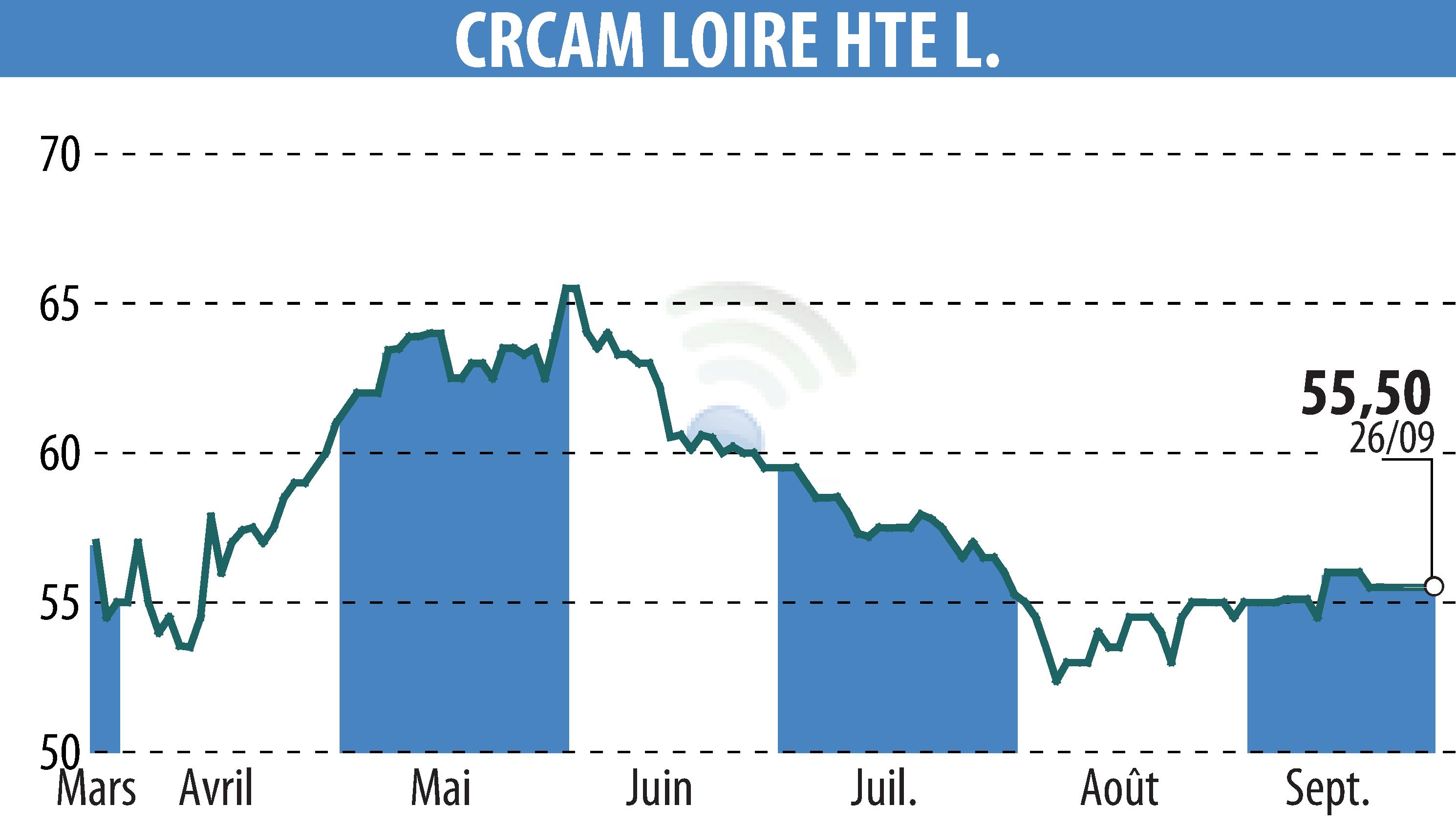 Stock price chart of CREDIT AGRICOLE LOIRE HAUTE LOIRE (EPA:CRLO) showing fluctuations.