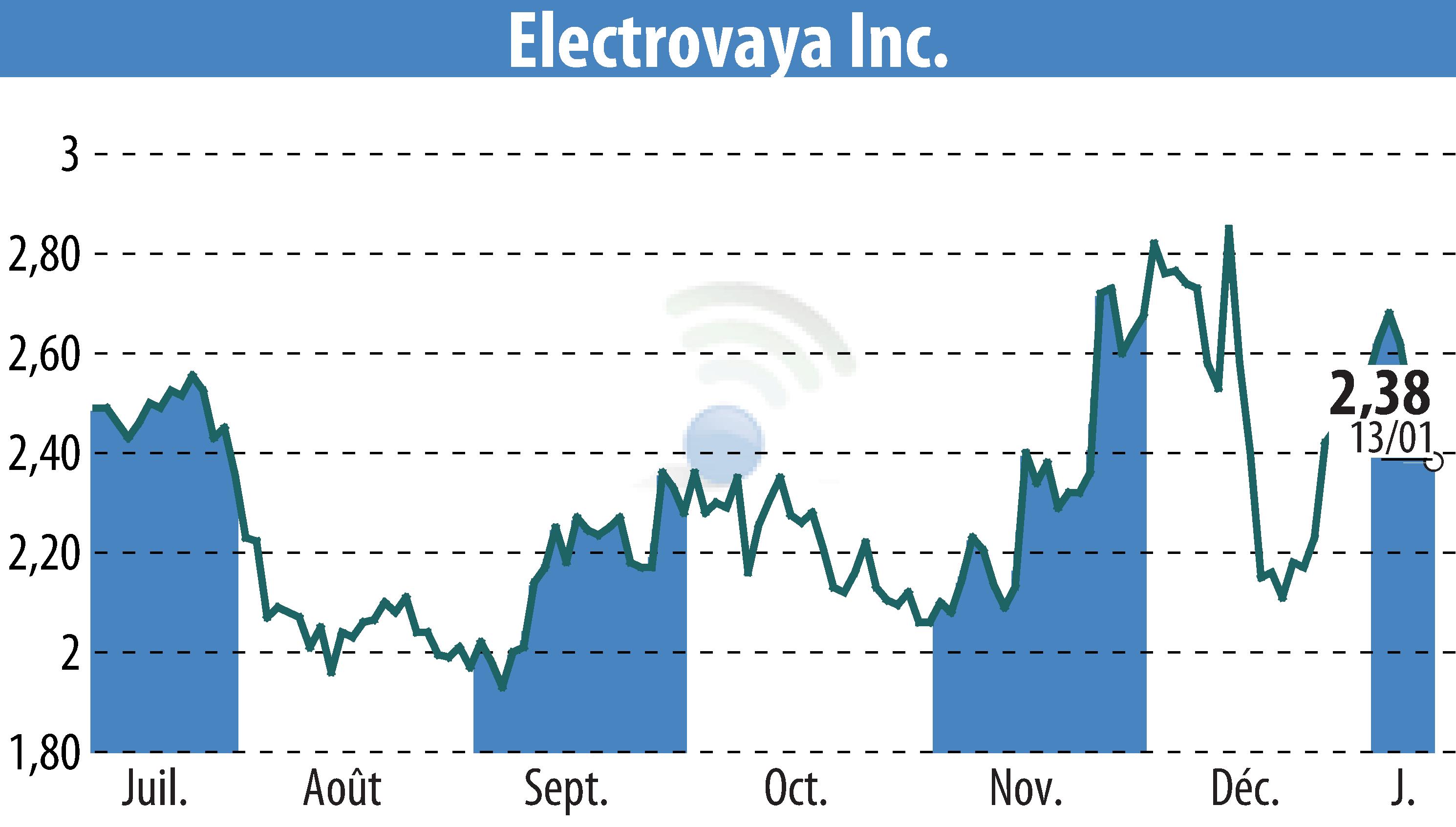 Graphique de l'évolution du cours de l'action Electrovaya, Inc. (EBR:ELVA).