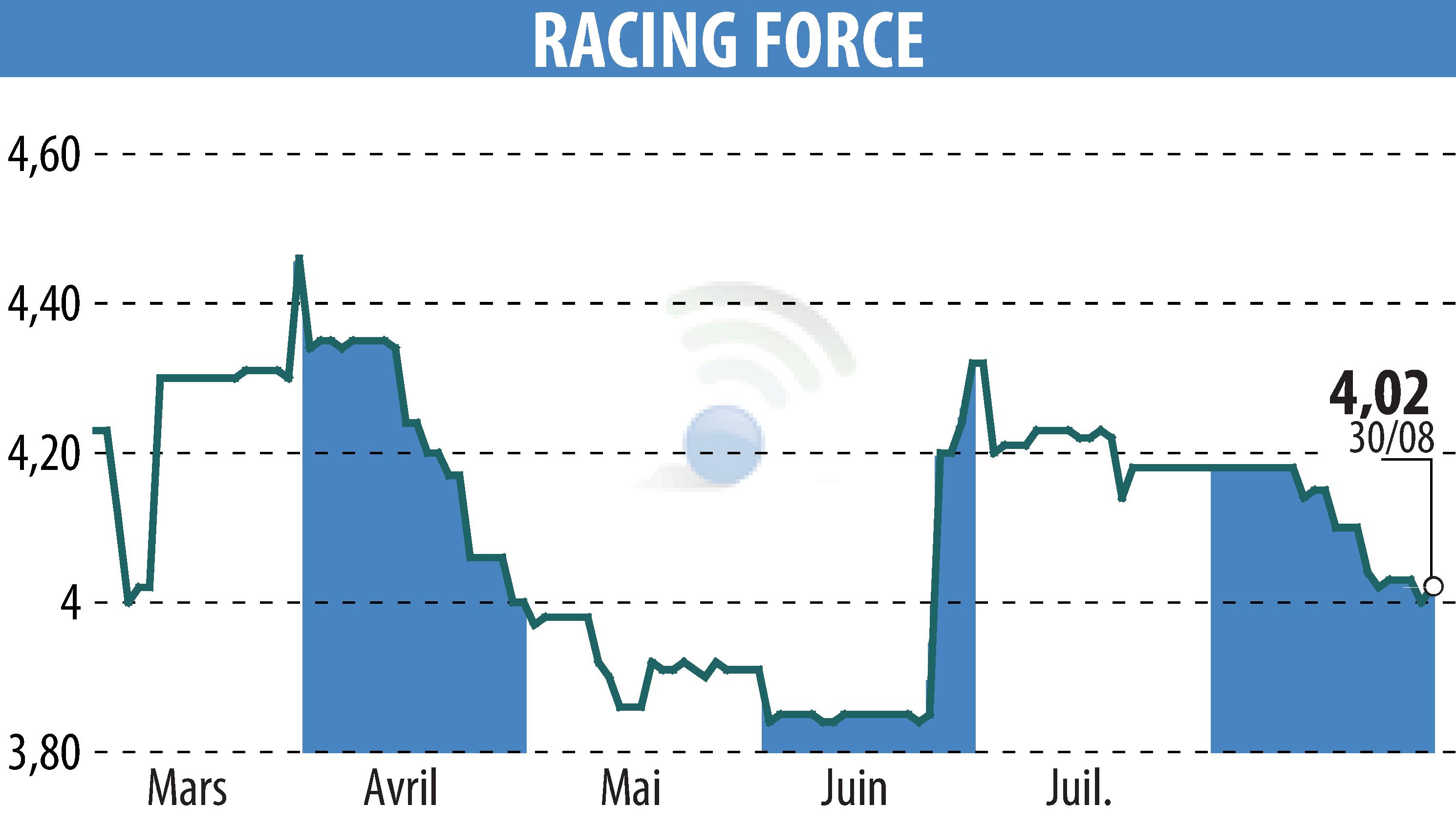 Stock price chart of RACING FORCE (EPA:ALRFG) showing fluctuations.