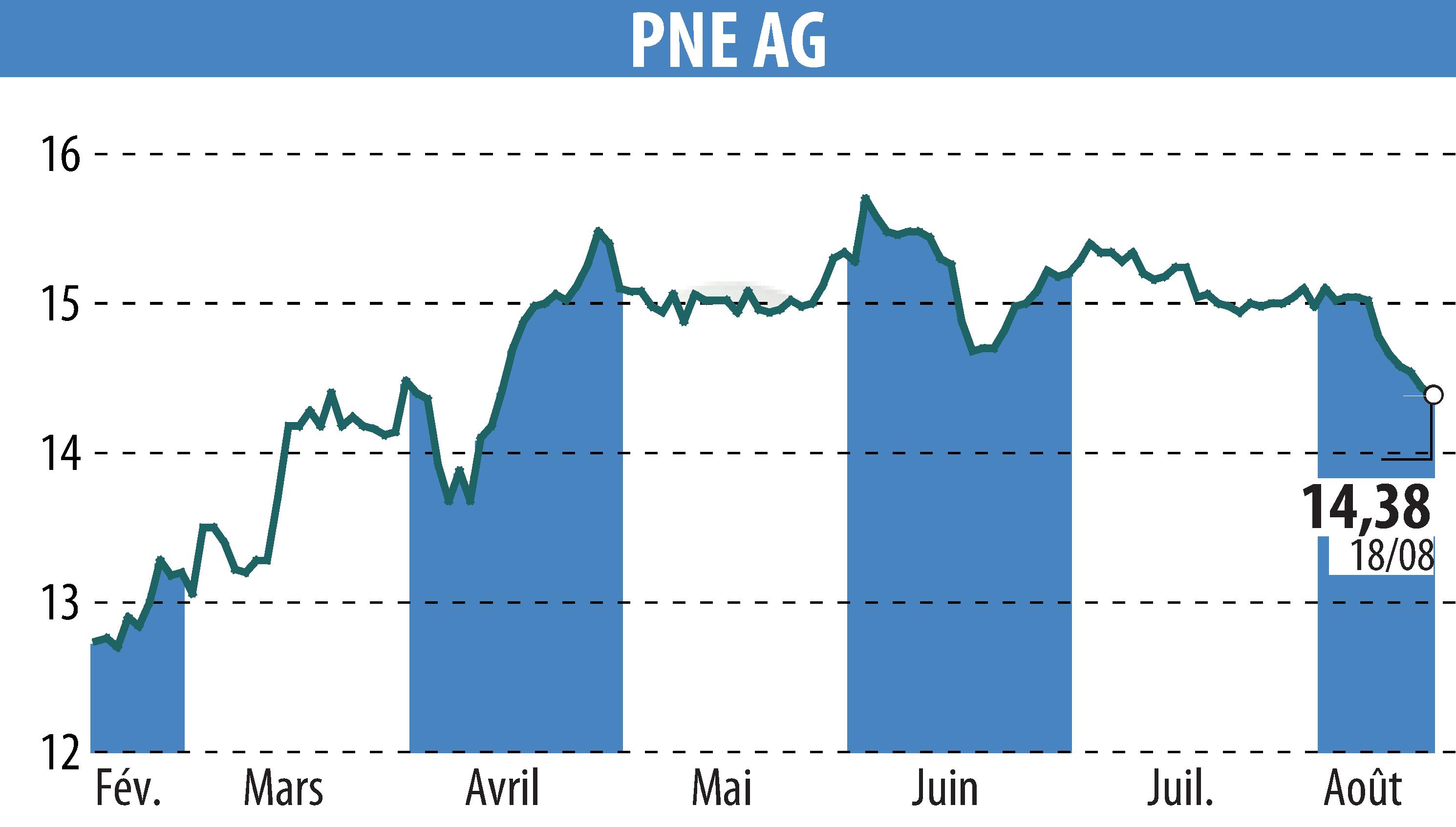 Stock price chart of PNE WIND AG (EBR:PNE3) showing fluctuations.