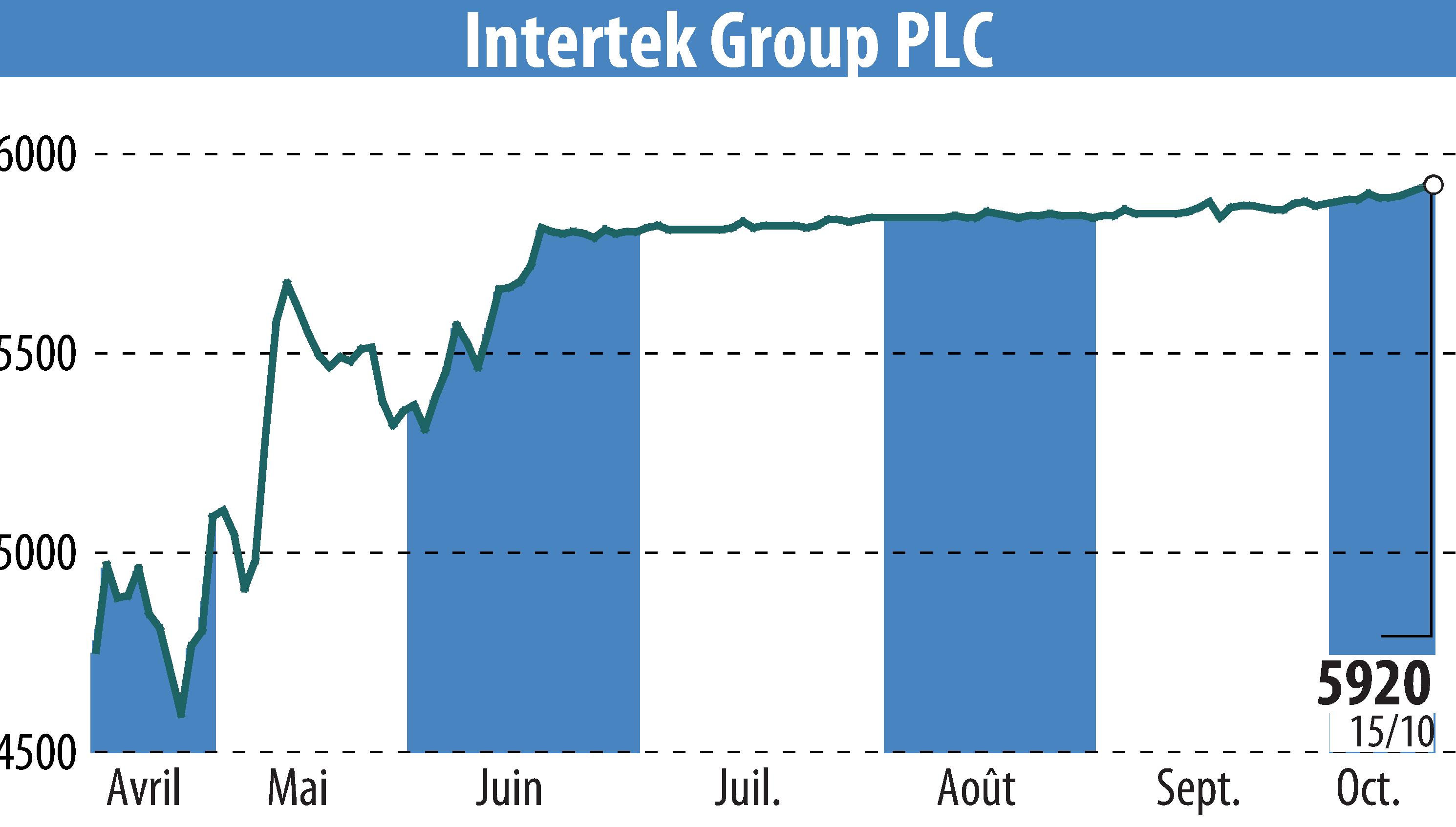 Graphique de l'évolution du cours de l'action Intertek Group Plc (EBR:ITRK).