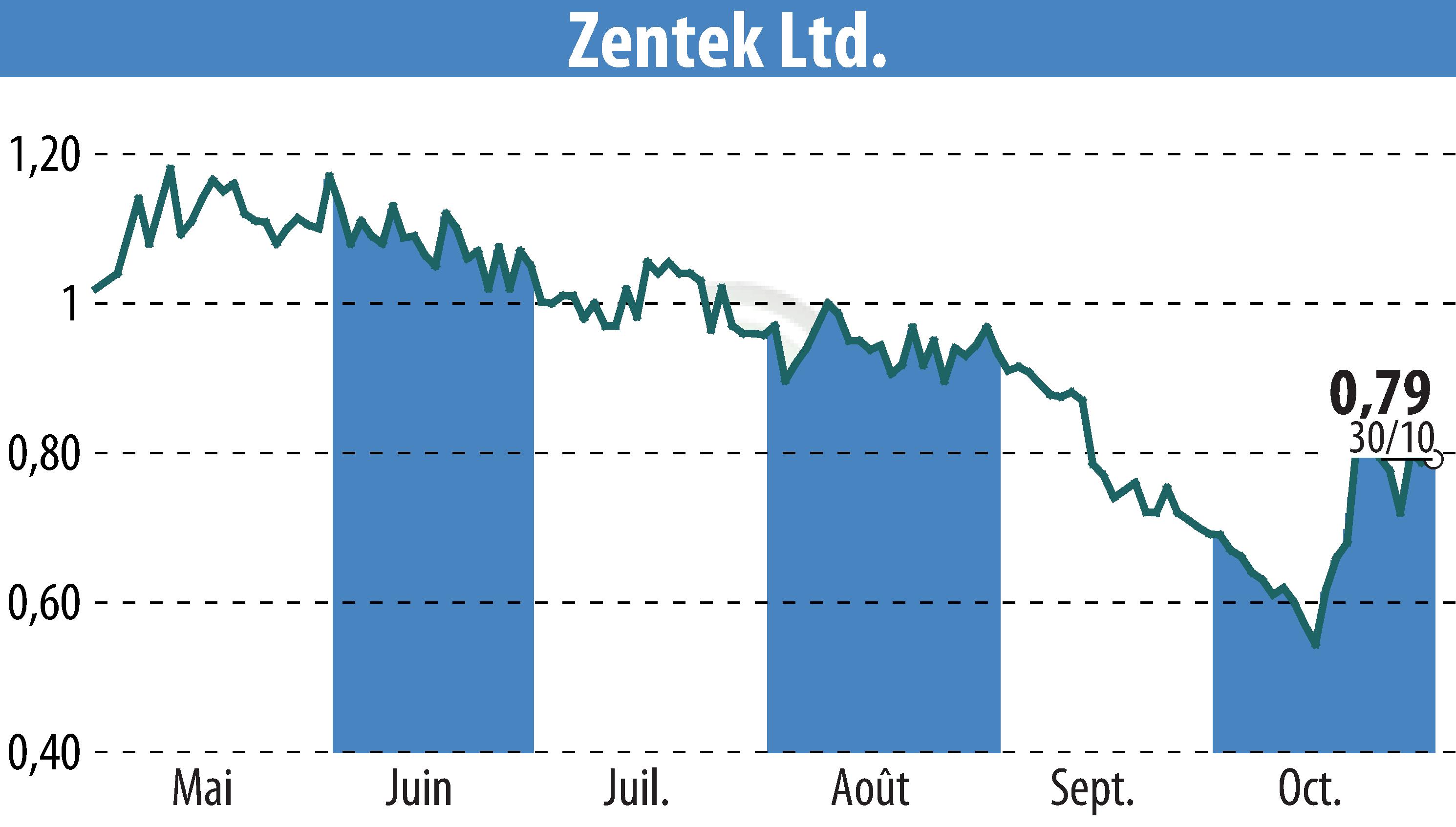 Stock price chart of Zentek Ltd. (EBR:ZTEK) showing fluctuations.