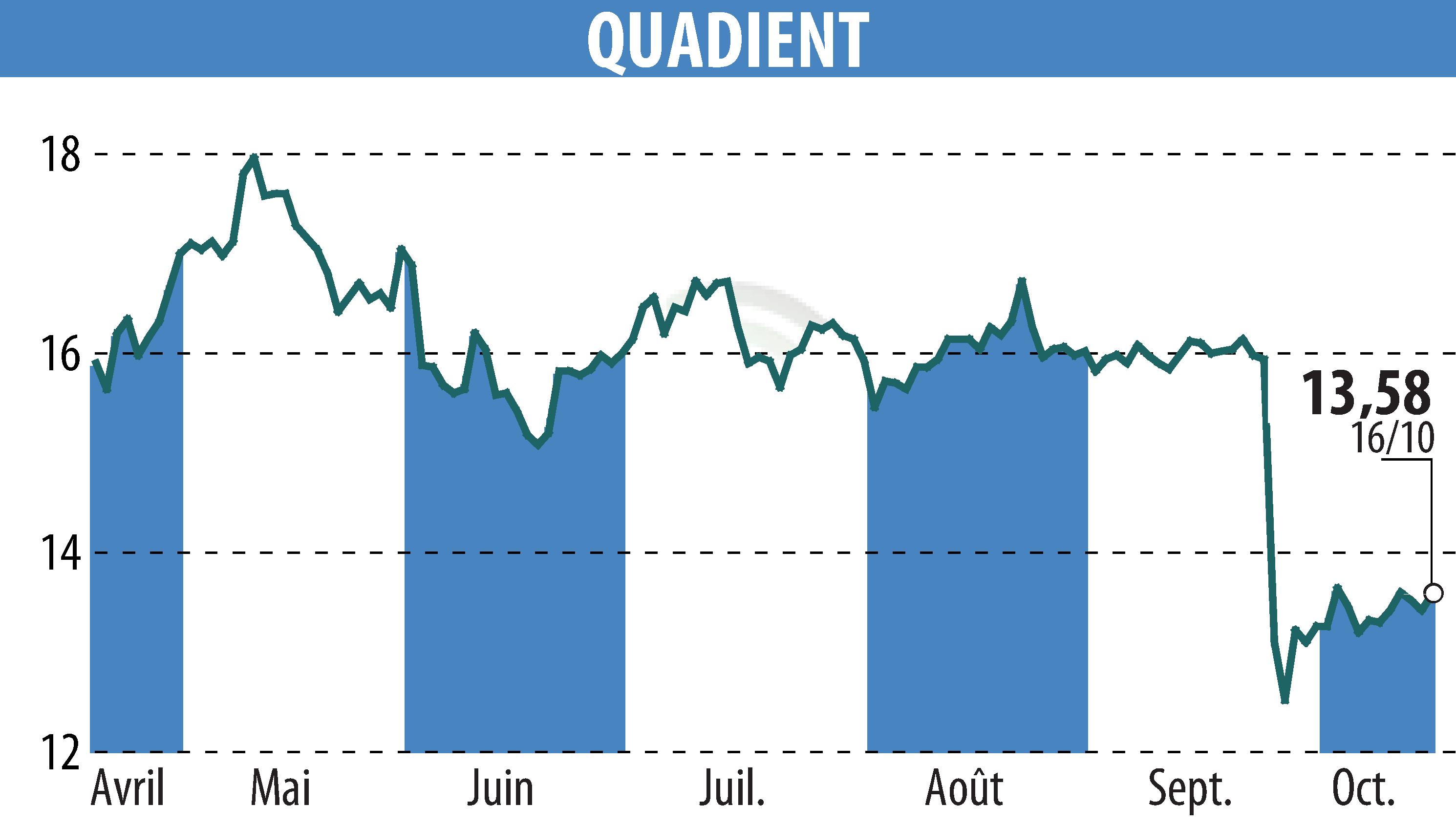 Graphique de l'évolution du cours de l'action QUADIENT (EPA:QDT).