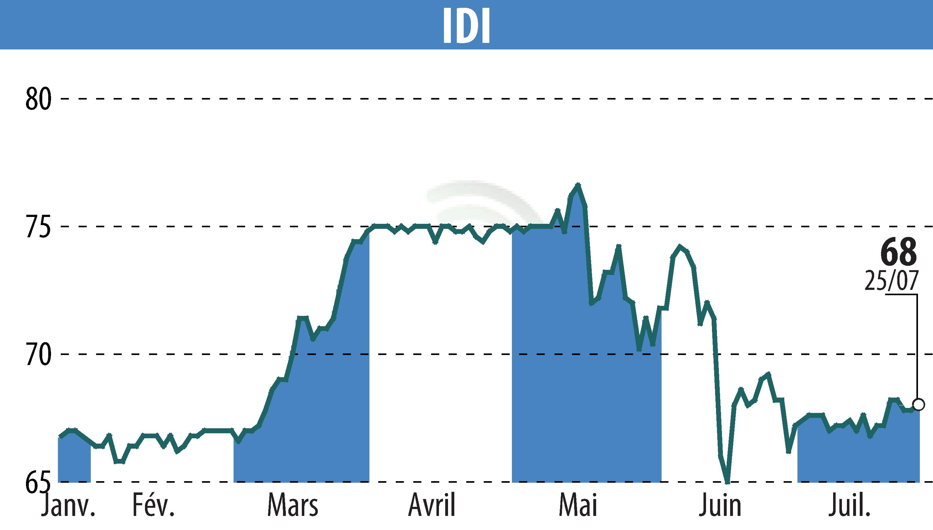 Graphique de l'évolution du cours de l'action IDI (EPA:IDIP).