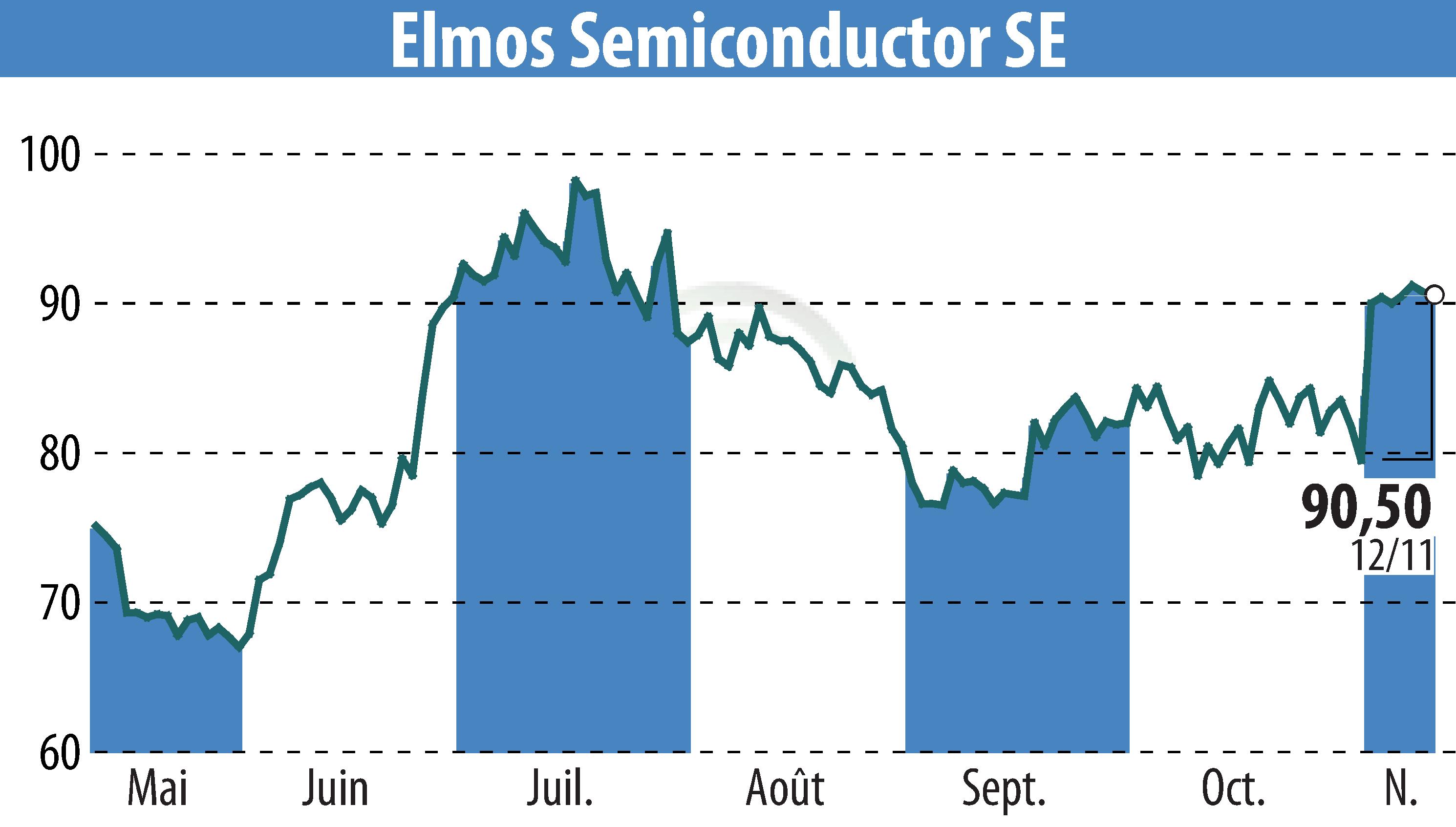 Graphique de l'évolution du cours de l'action ELMOS Semiconductor AG (EBR:ELG).