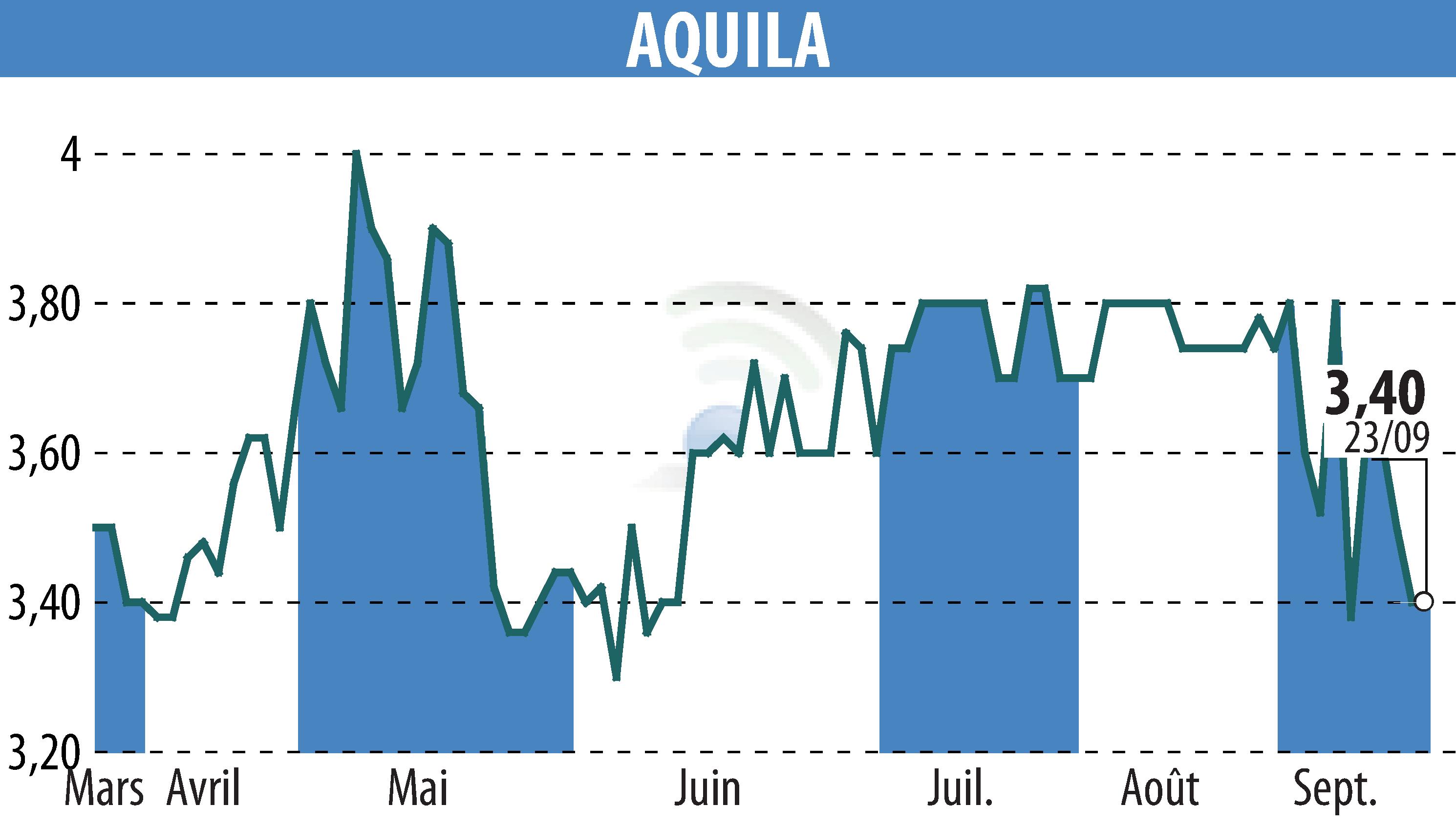 Graphique de l'évolution du cours de l'action AQUILA (EPA:ALAQU).