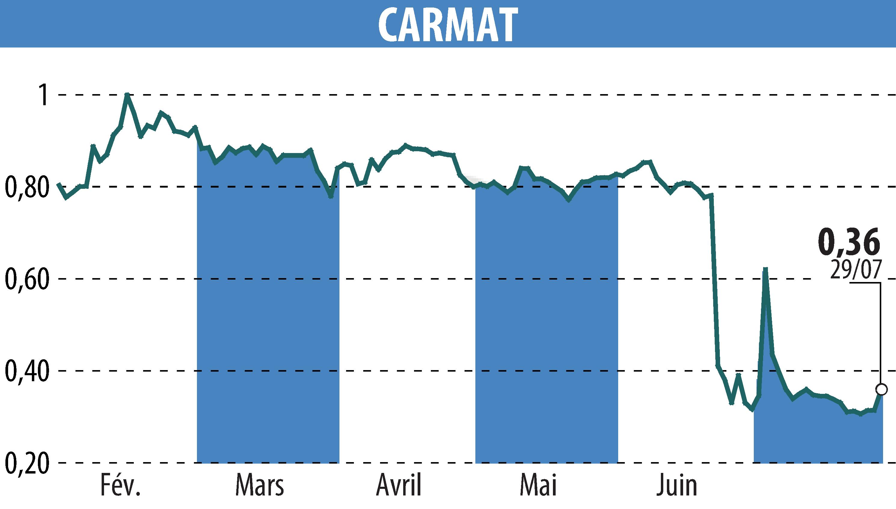 Graphique de l'évolution du cours de l'action CARMAT (EPA:ALCAR).
