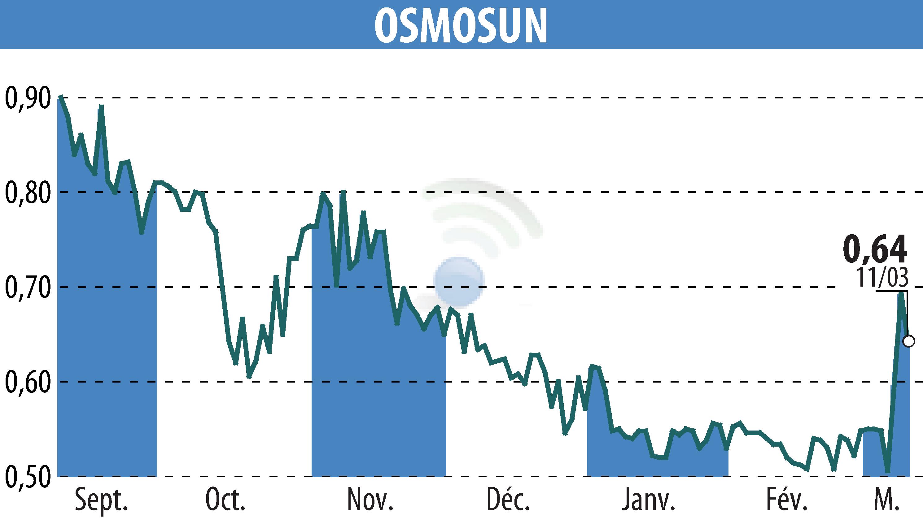Graphique de l'évolution du cours de l'action OSMOSUN (EPA:ALWTR).