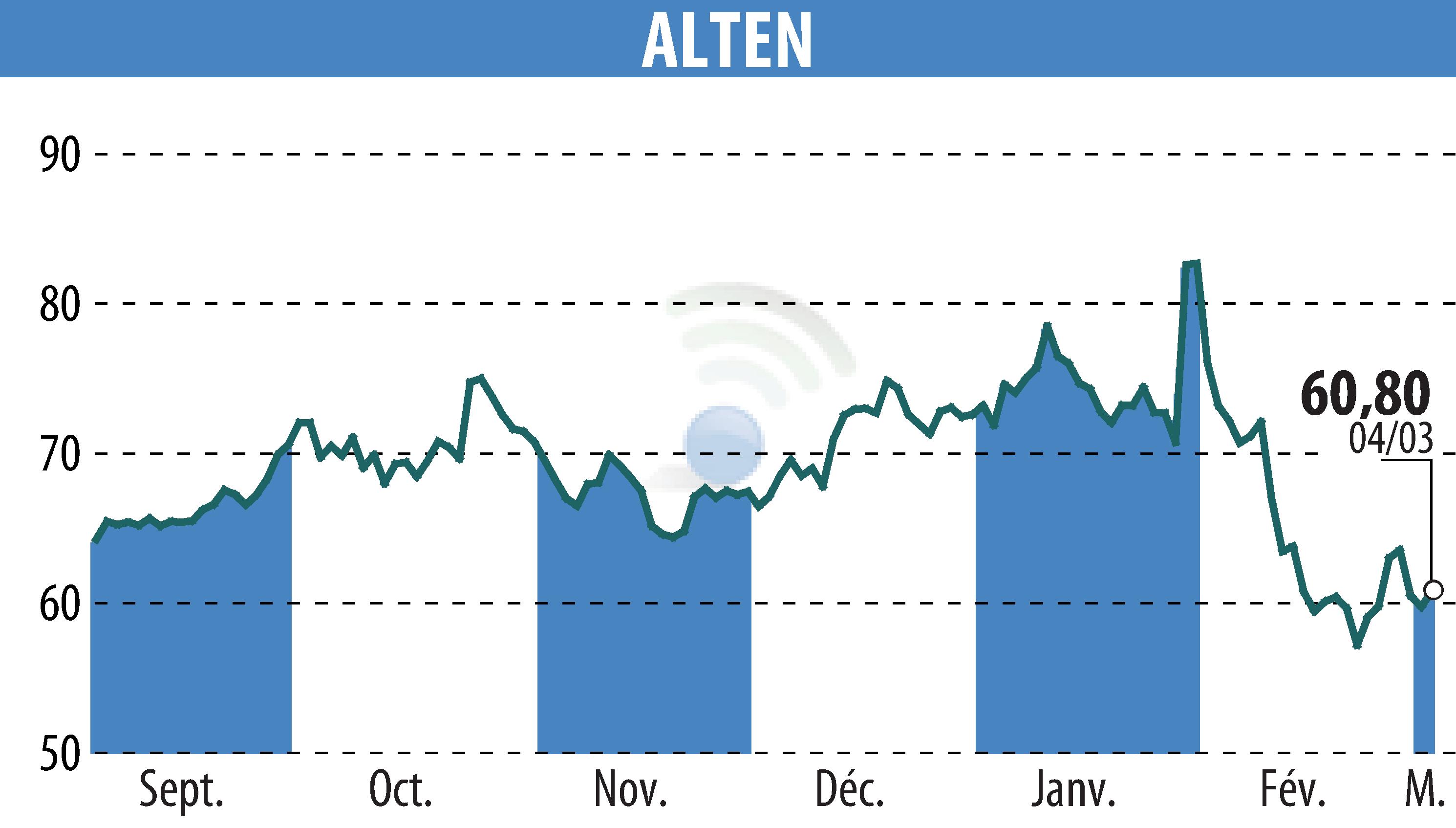 Stock price chart of ALTEN (EPA:ATE) showing fluctuations.