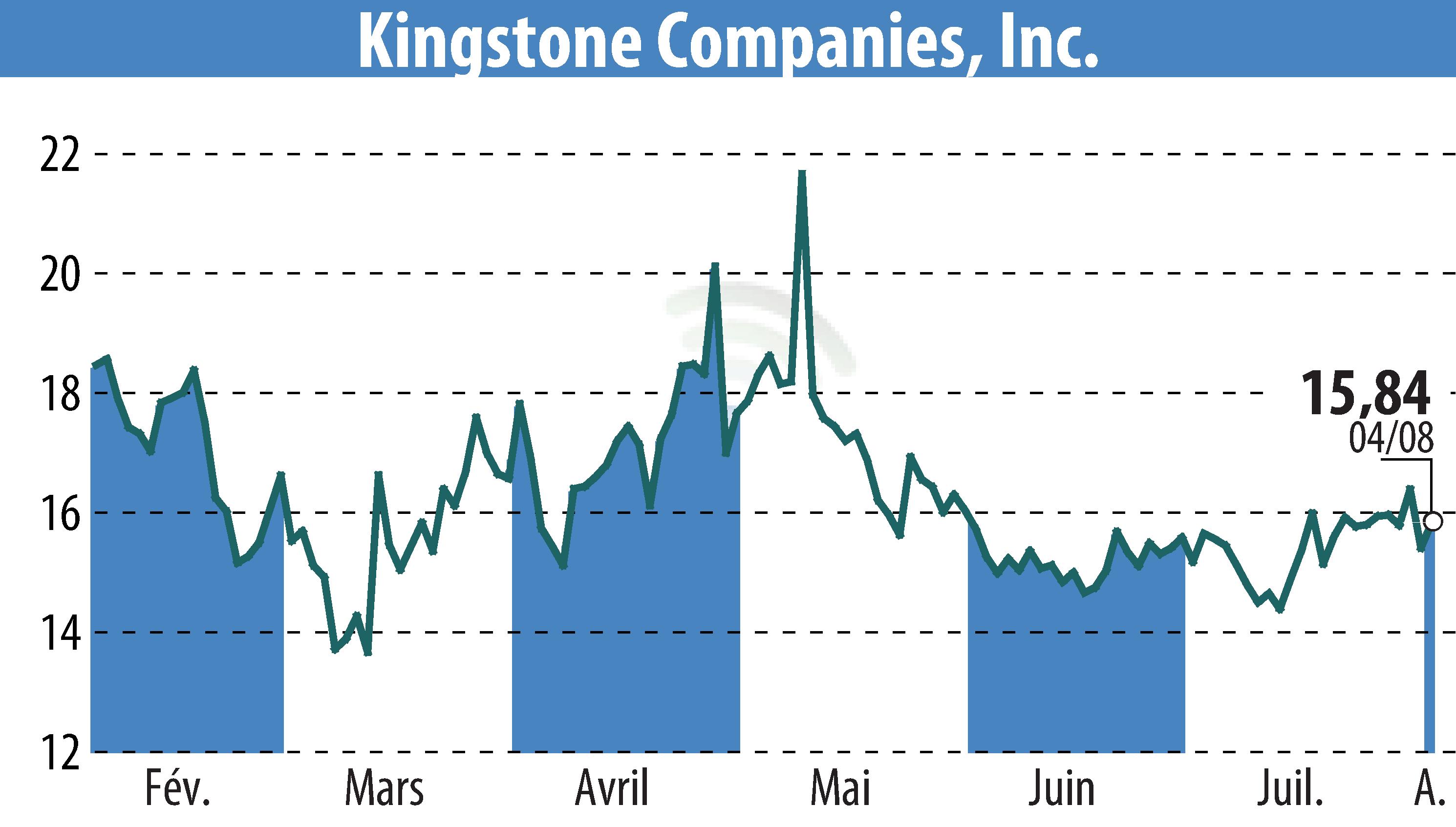 Stock price chart of Kingstone Companies, Inc (EBR:KINS) showing fluctuations.