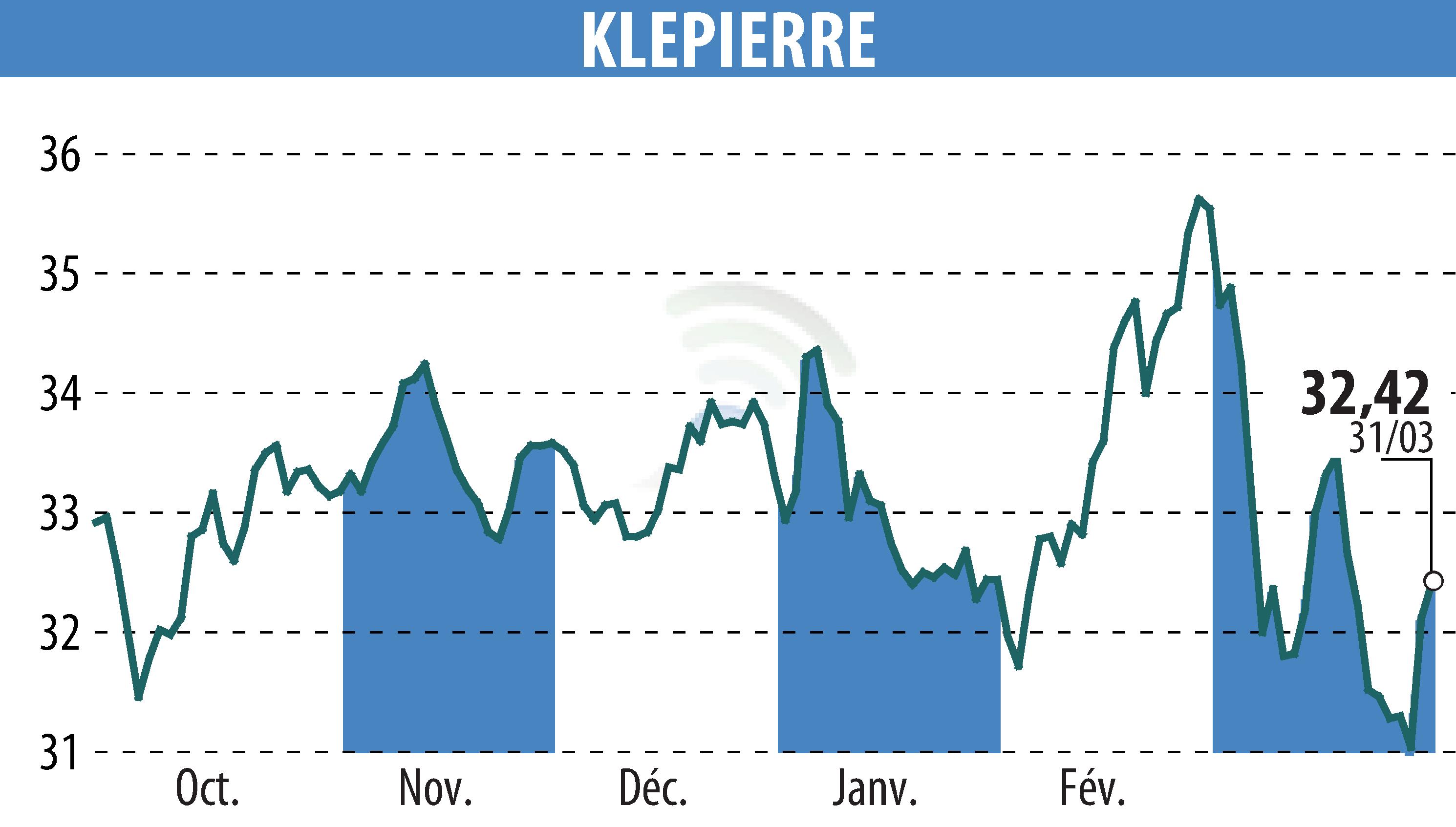Graphique de l'évolution du cours de l'action KLEPIERRE (EPA:LI).