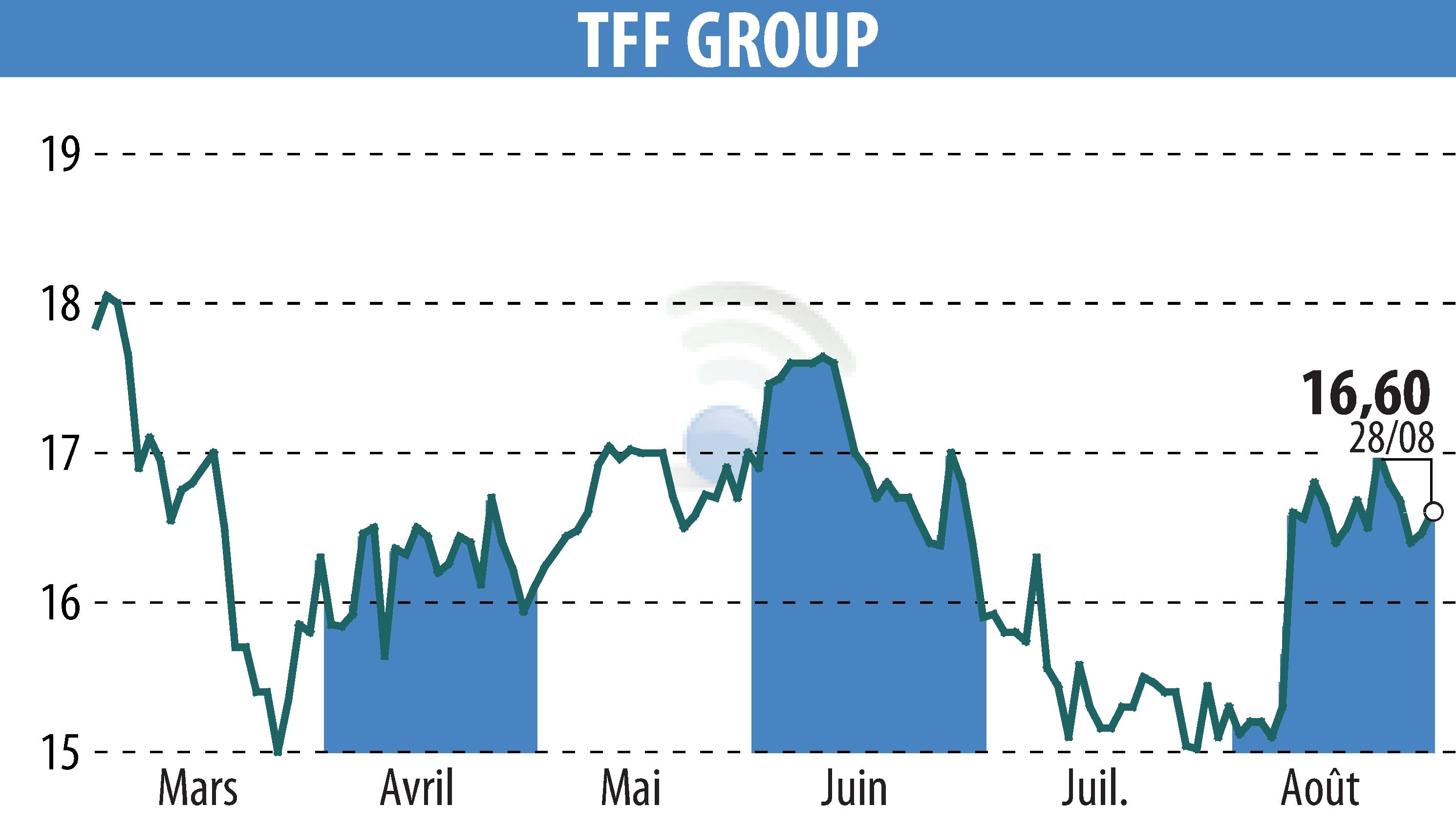 Stock price chart of TONNELERIE FRANCOIS FRERES (EPA:TFF) showing fluctuations.