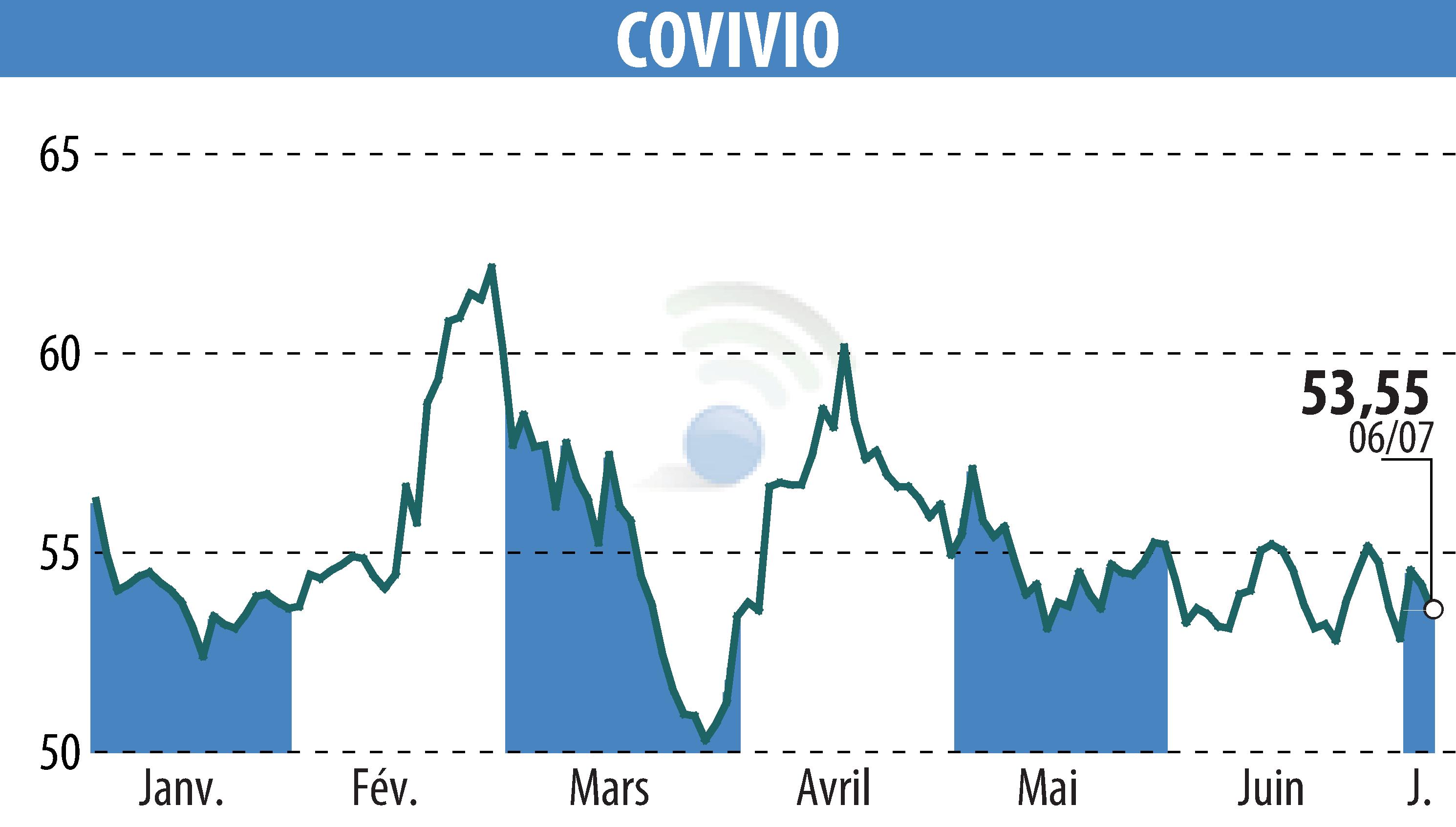 Graphique de l'évolution du cours de l'action COVIVIO (EPA:COV).