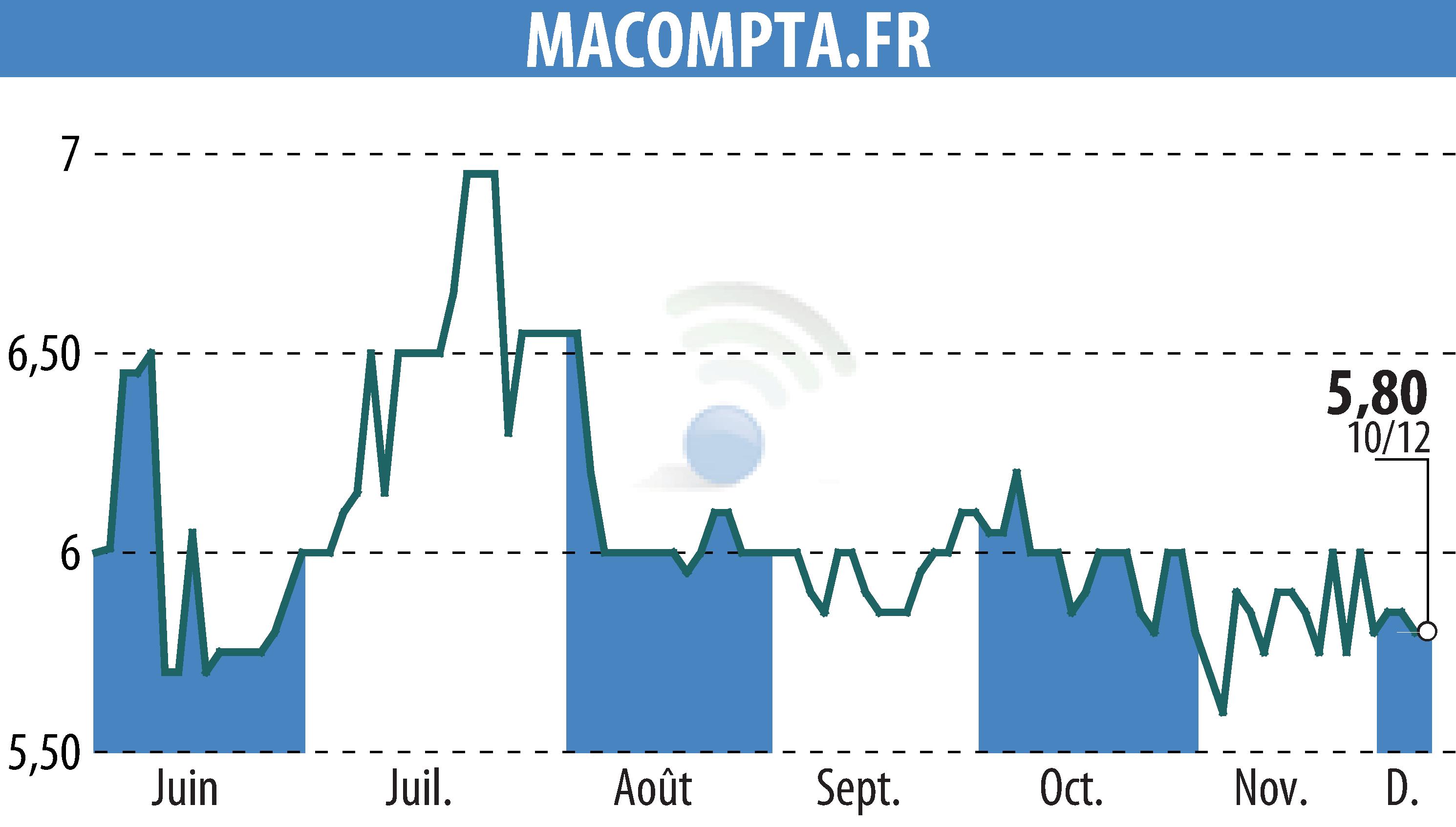 Stock price chart of MACOMPTA.FR (EPA:MLMCA) showing fluctuations.