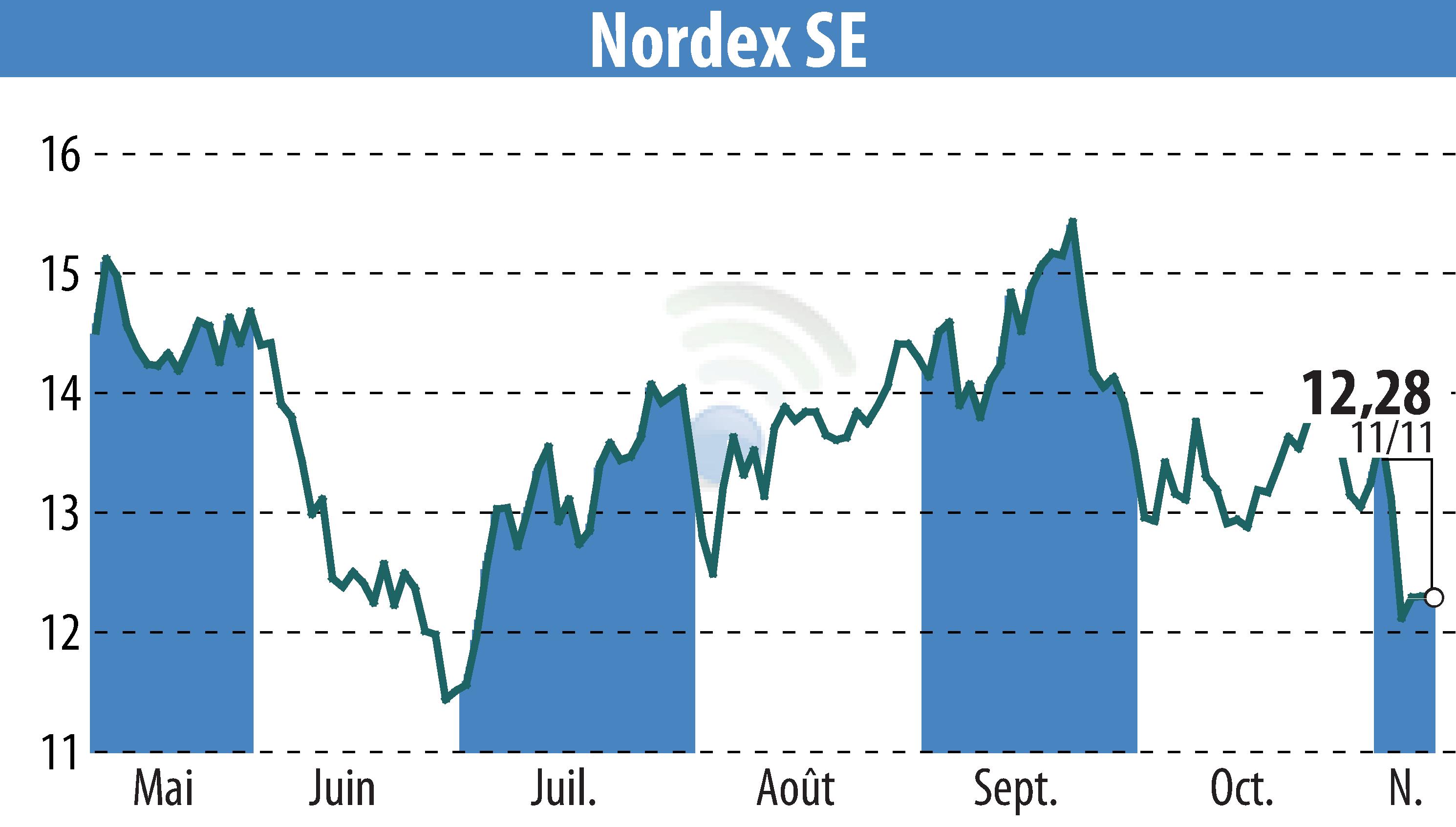 Stock price chart of Nordex SE (EBR:NDX1) showing fluctuations.