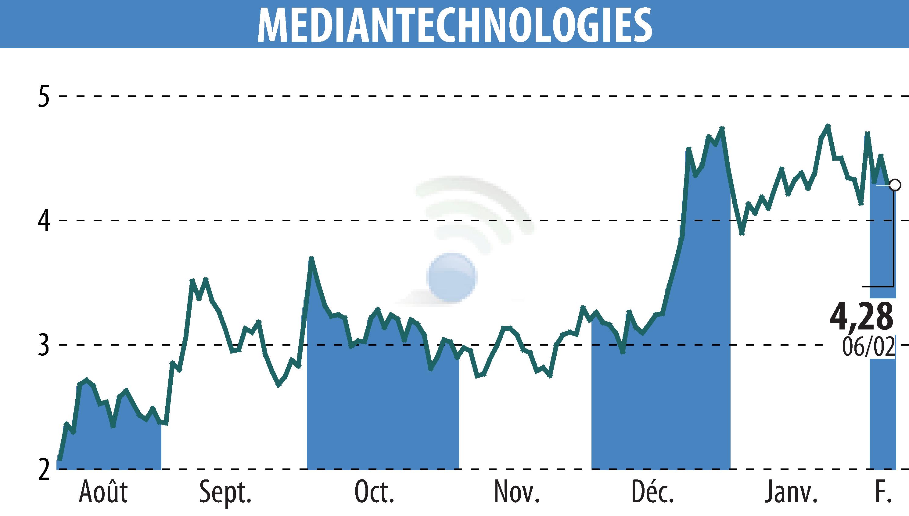 Stock price chart of MEDIAN TECHNOLOGIES (EPA:ALMDT) showing fluctuations.