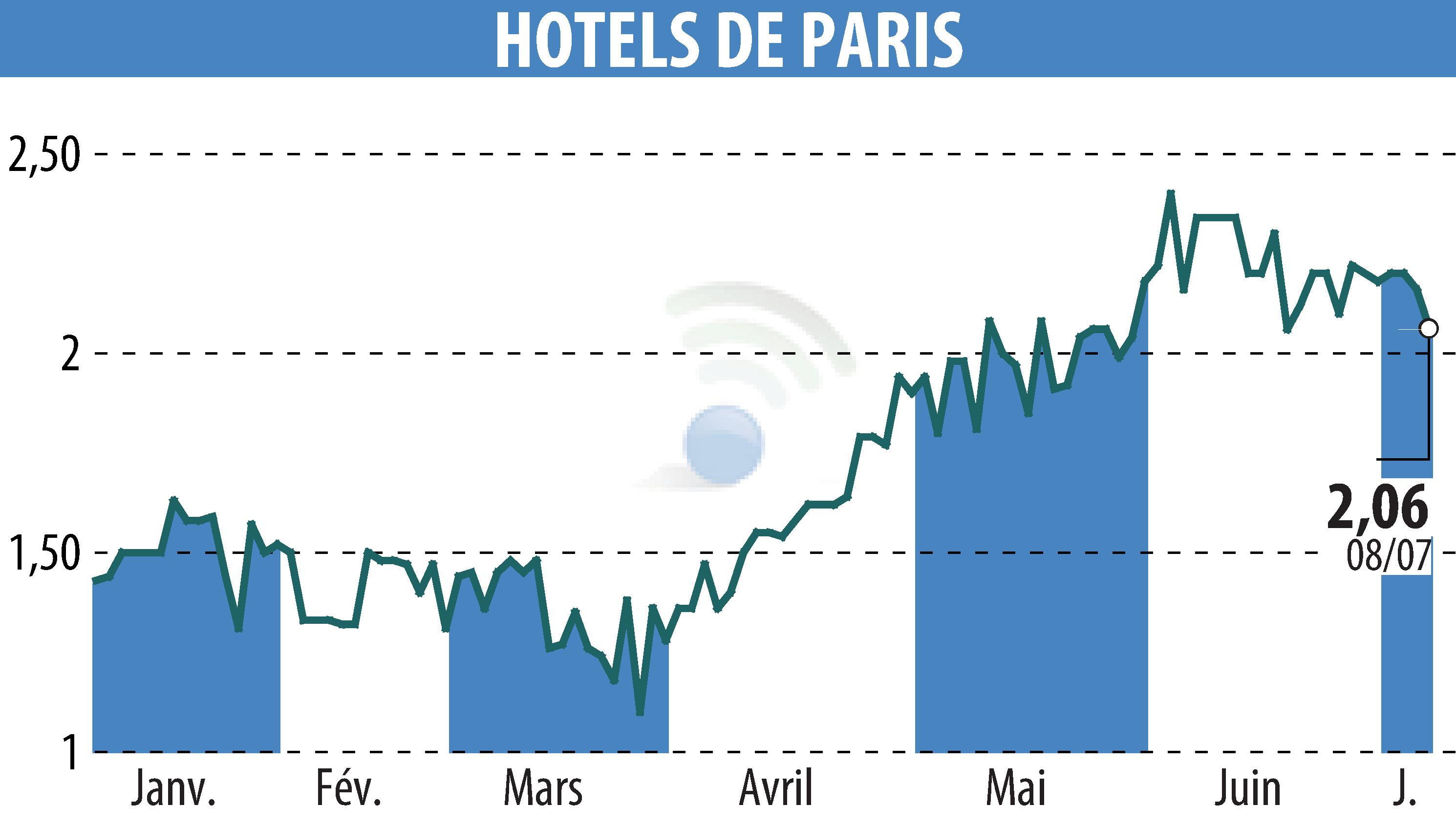 Graphique de l'évolution du cours de l'action HOTELS DE PARIS (EPA:HDP).