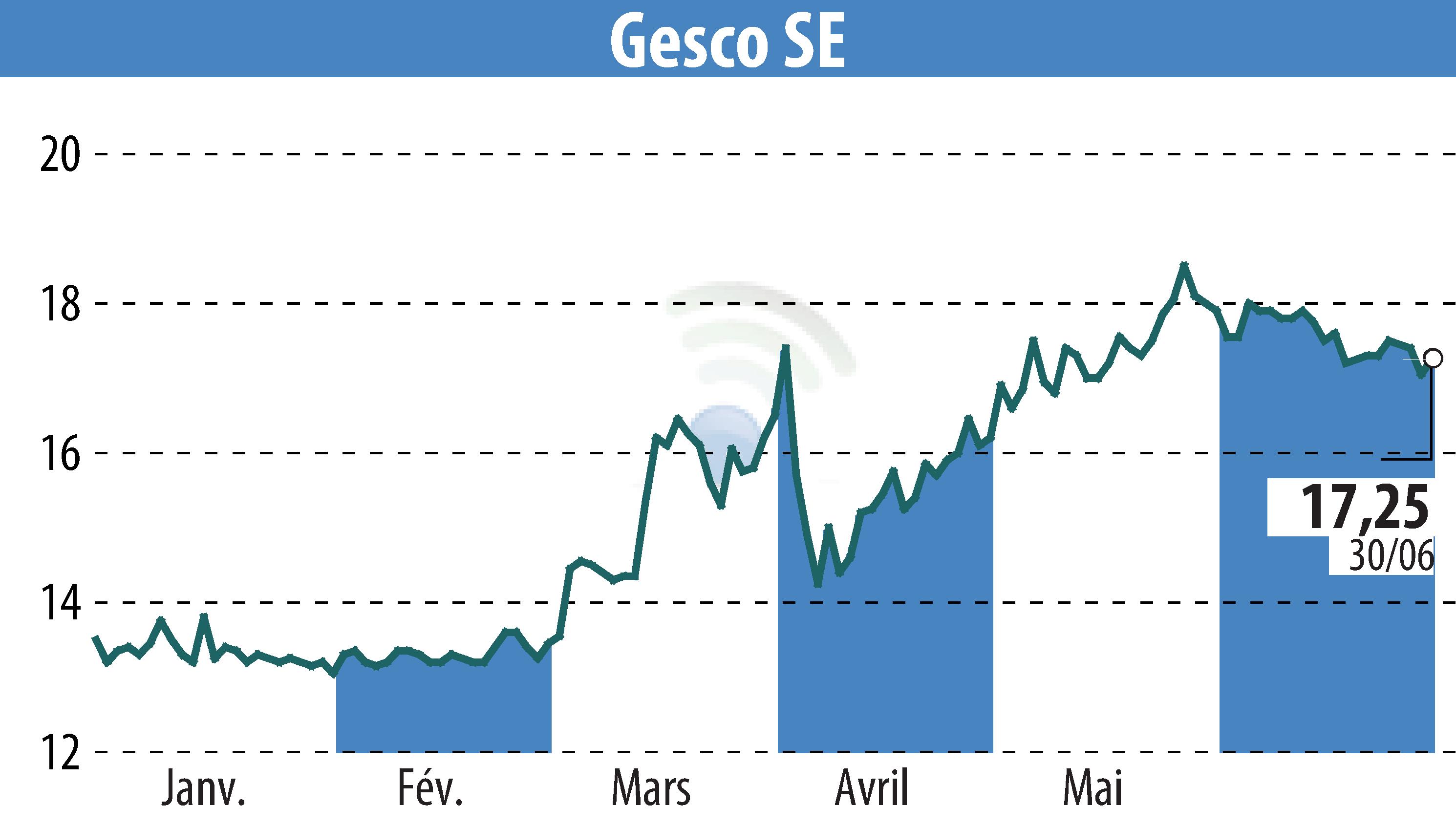 Graphique de l'évolution du cours de l'action GESCO AG (EBR:GSC1).