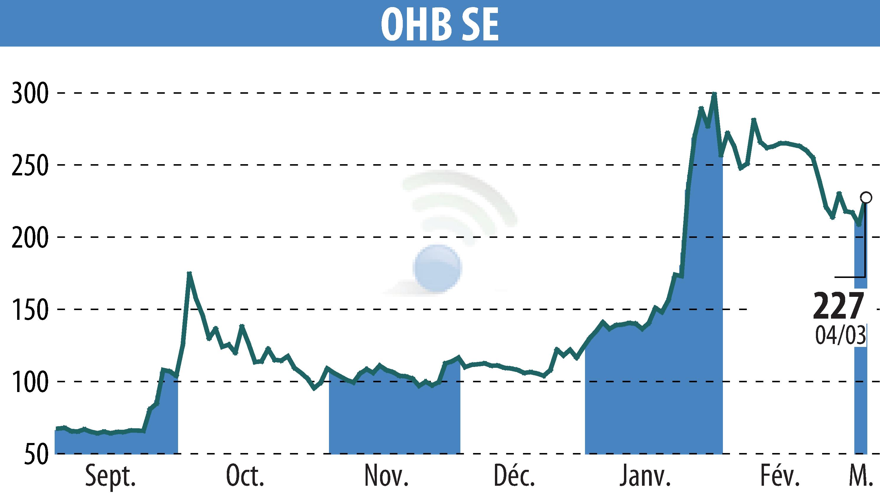 Stock price chart of OHB AG (EBR:OHB) showing fluctuations.