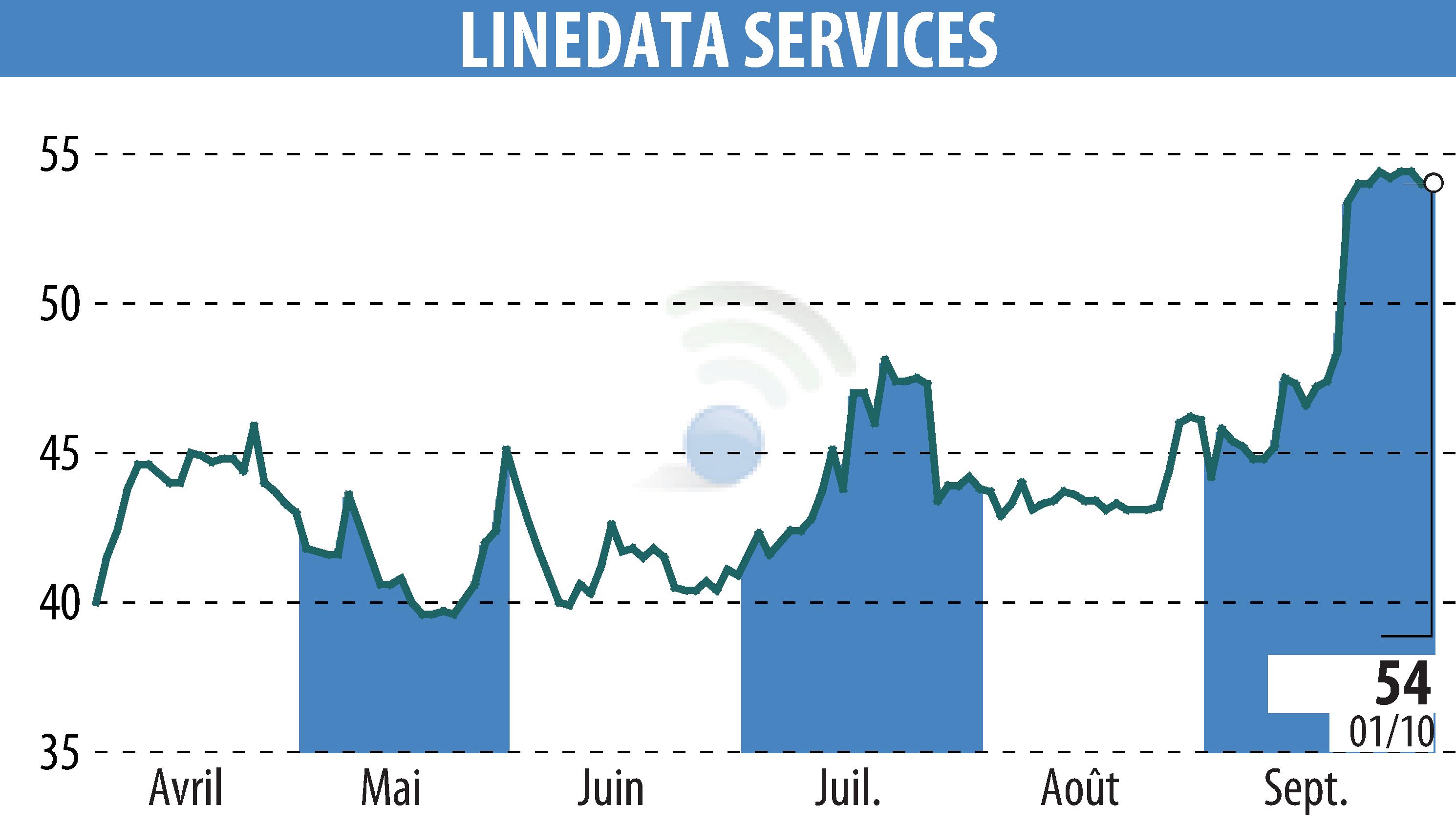 Graphique de l'évolution du cours de l'action LINEDATA SERVICES (EPA:LIN).