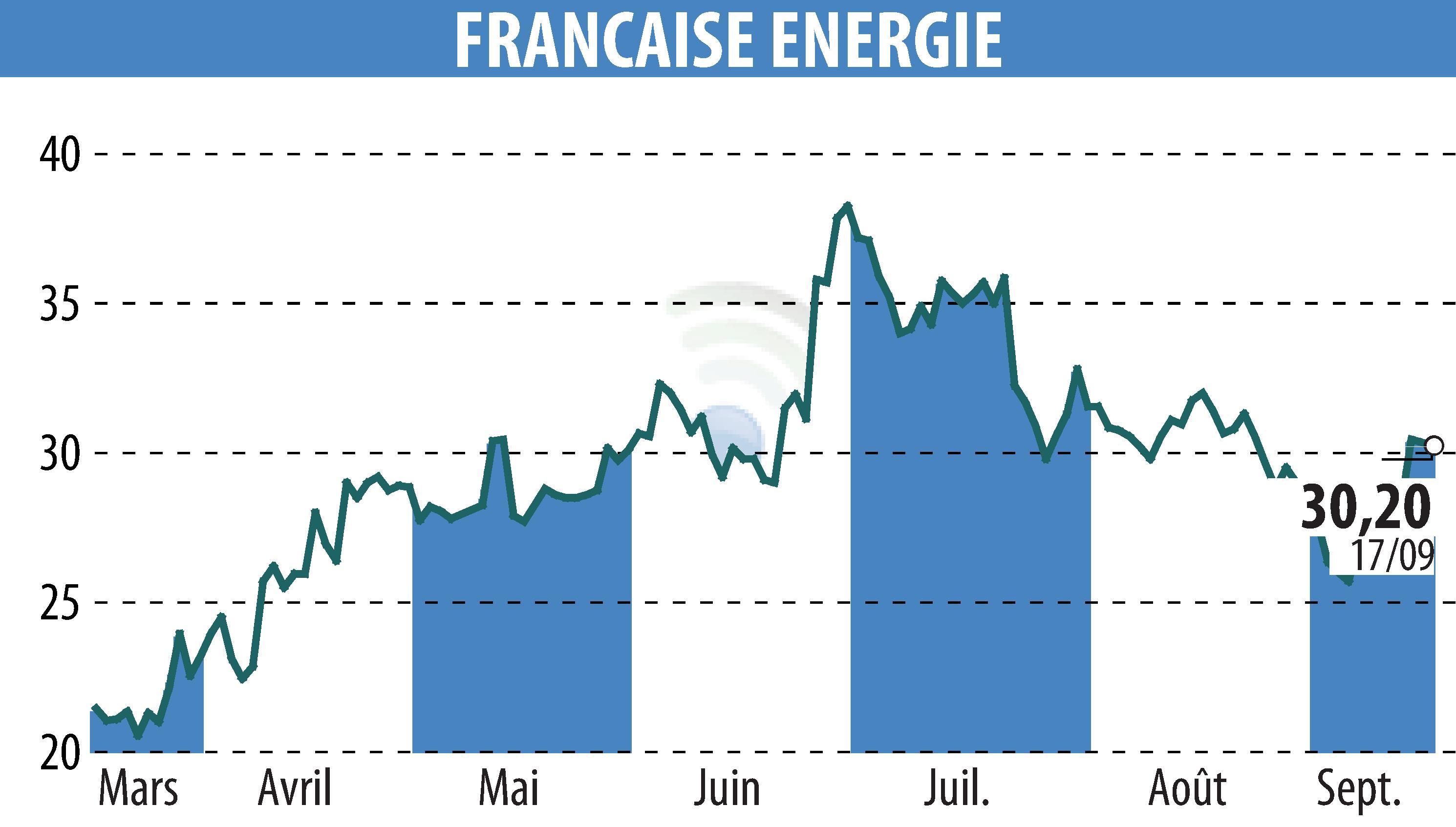 Stock price chart of FRANCAISE ENERGIE (EPA:FDE) showing fluctuations.