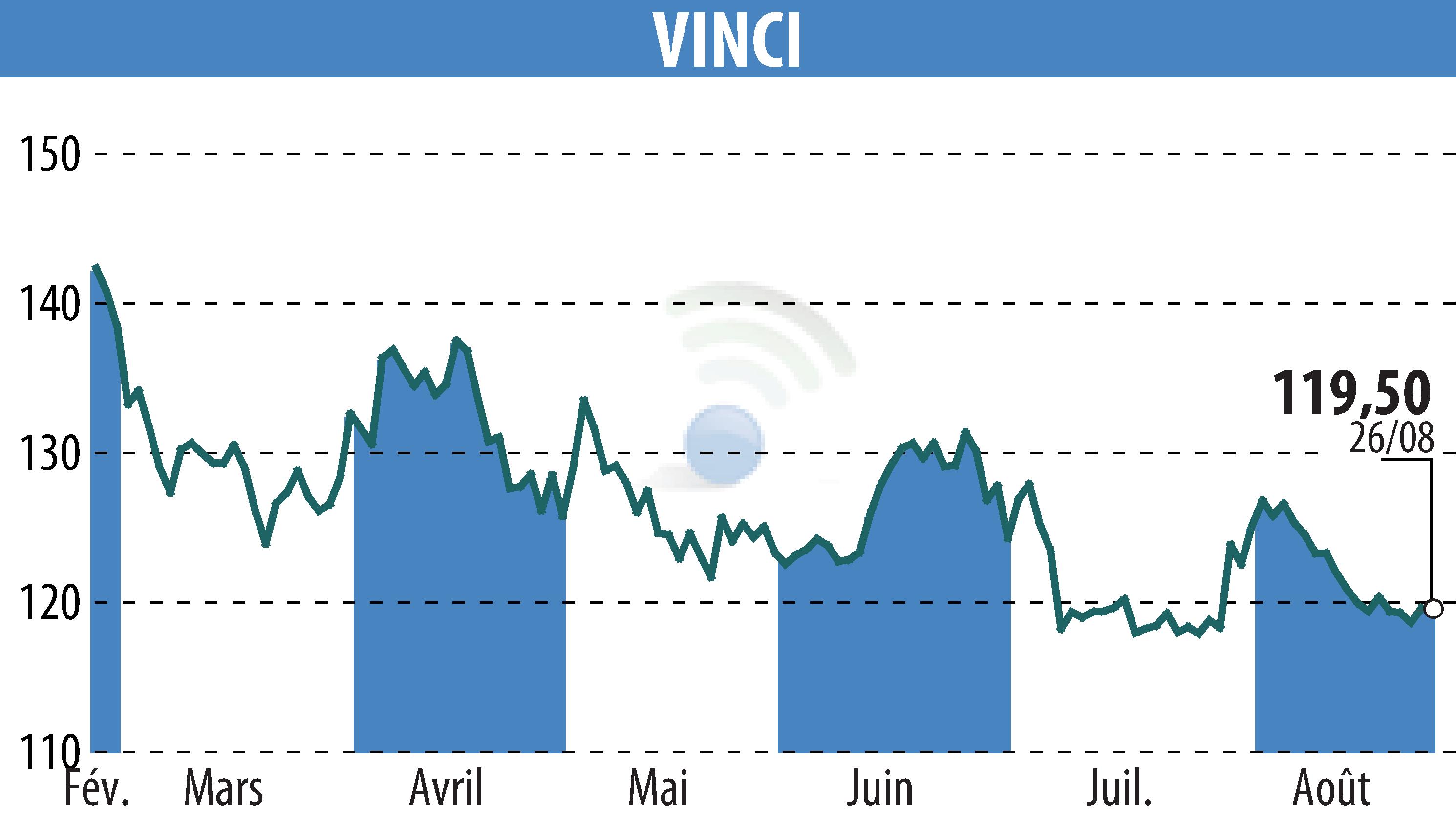 Graphique de l'évolution du cours de l'action VINCI (EPA:DG).