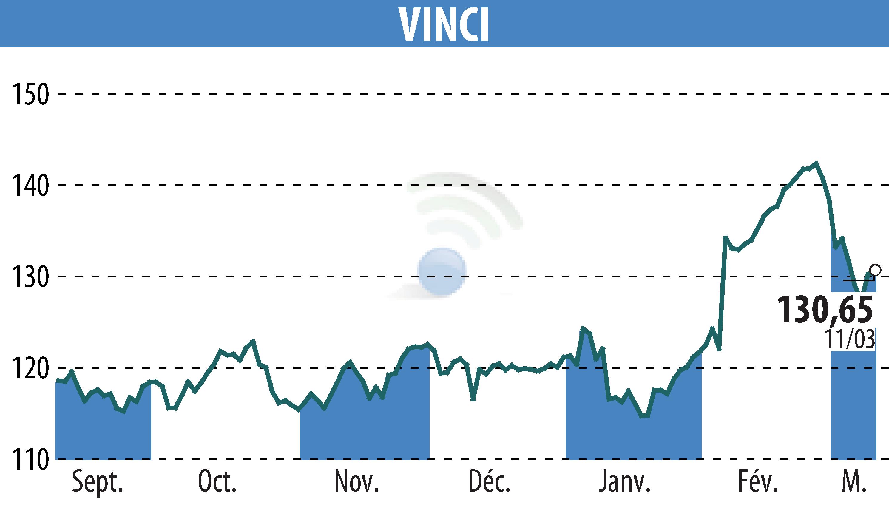 Graphique de l'évolution du cours de l'action VINCI (EPA:DG).