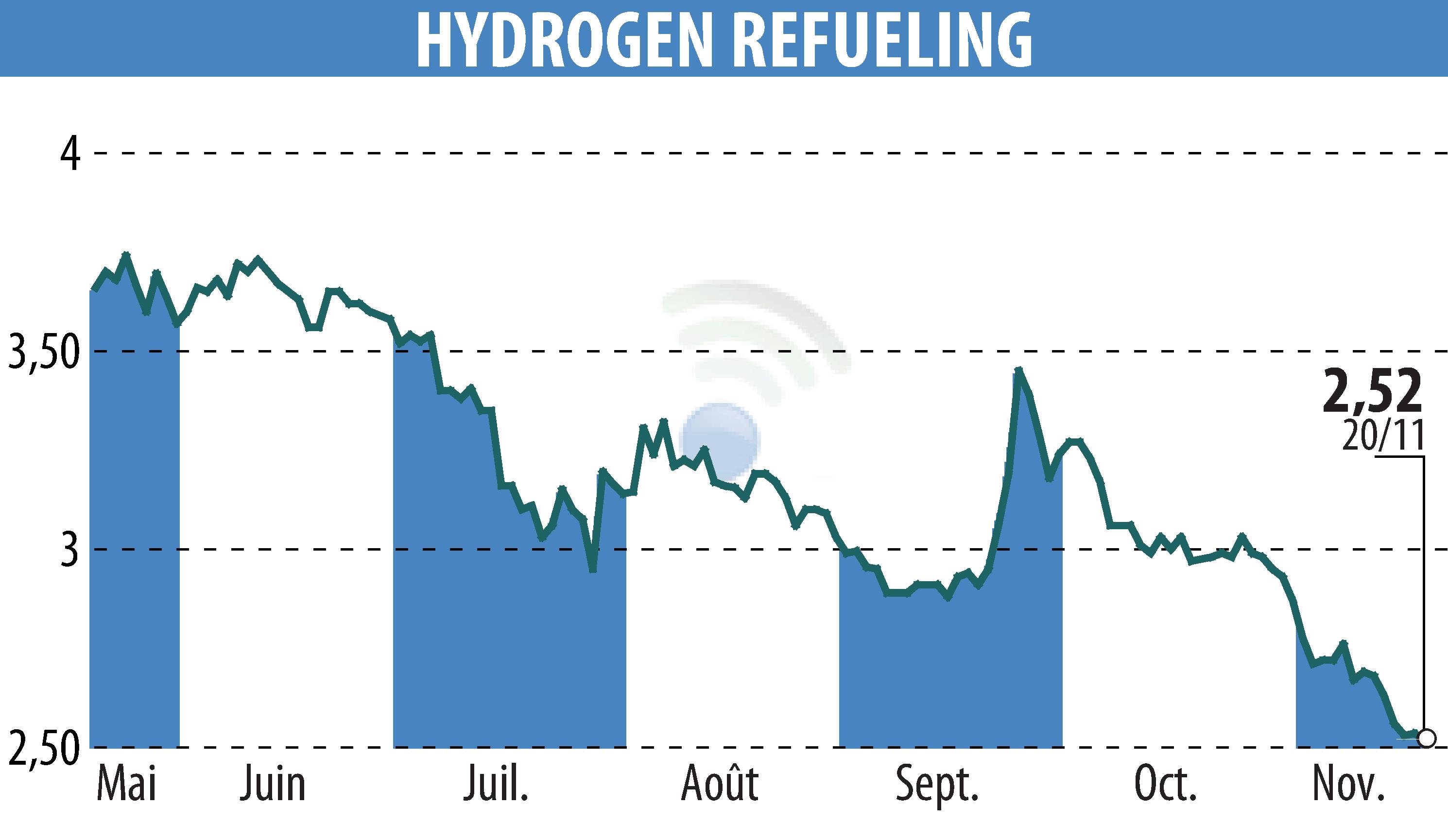 Stock price chart of HYDROGEN REFUELING (EPA:ALHRS) showing fluctuations.