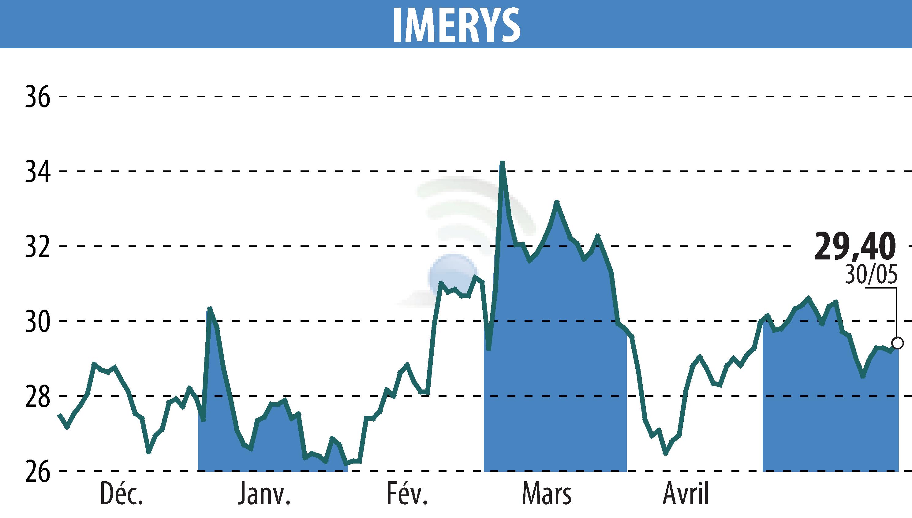 Stock price chart of IMERYS (EPA:NK) showing fluctuations.