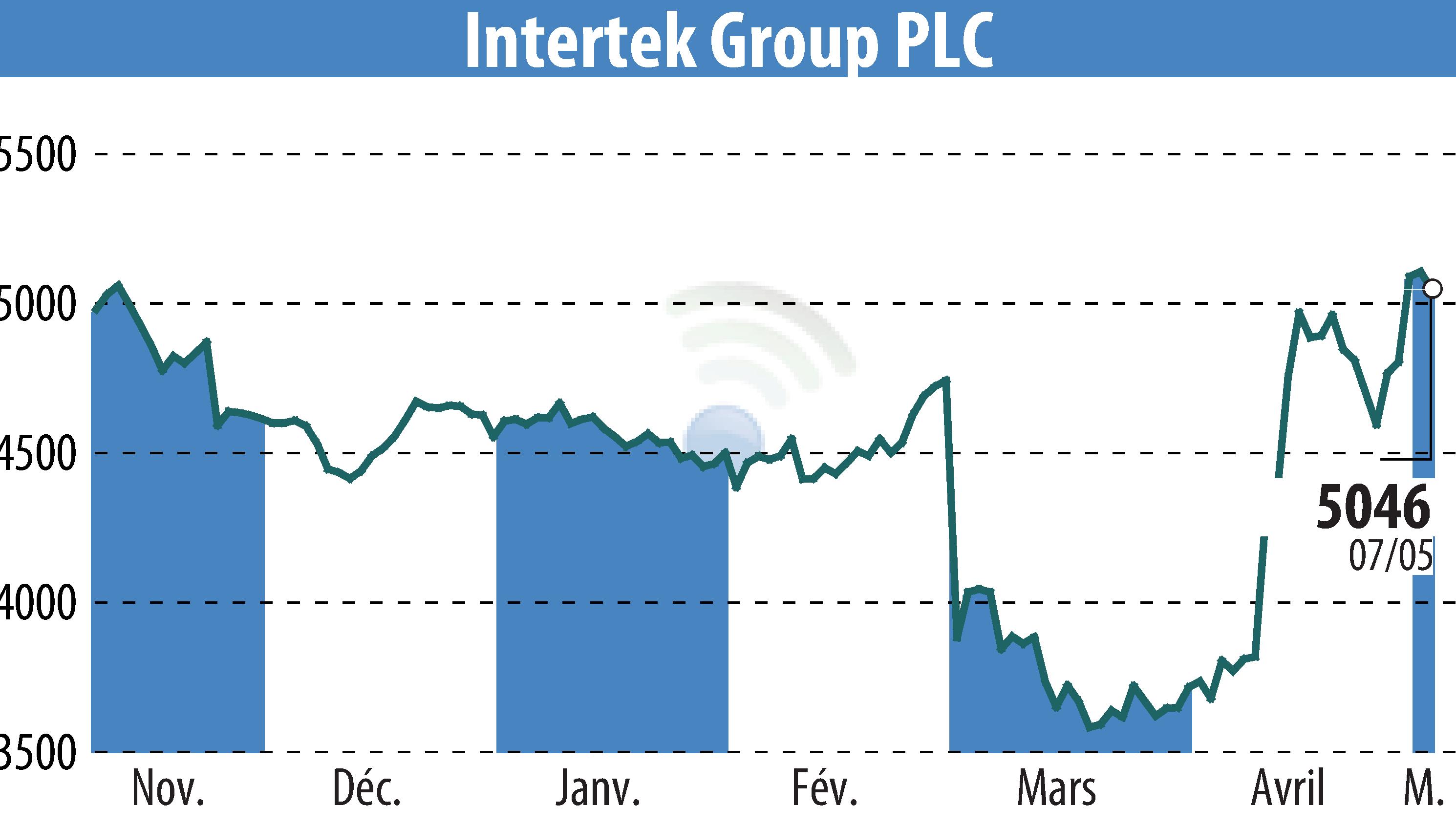 Graphique de l'évolution du cours de l'action Intertek Group Plc (EBR:ITRK).