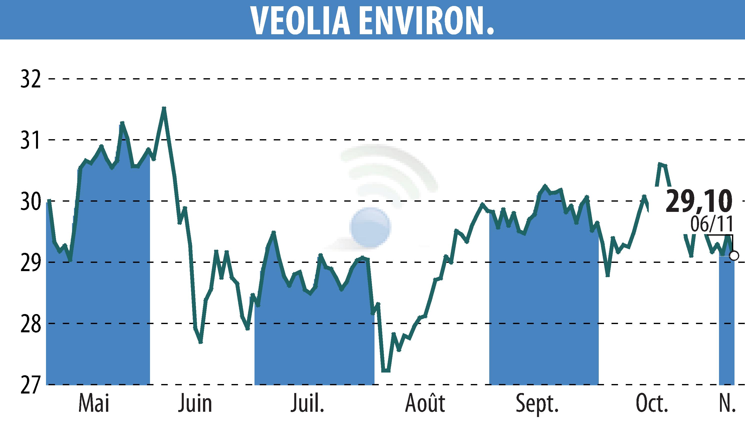 Graphique de l'évolution du cours de l'action VEOLIA (EPA:VIE).