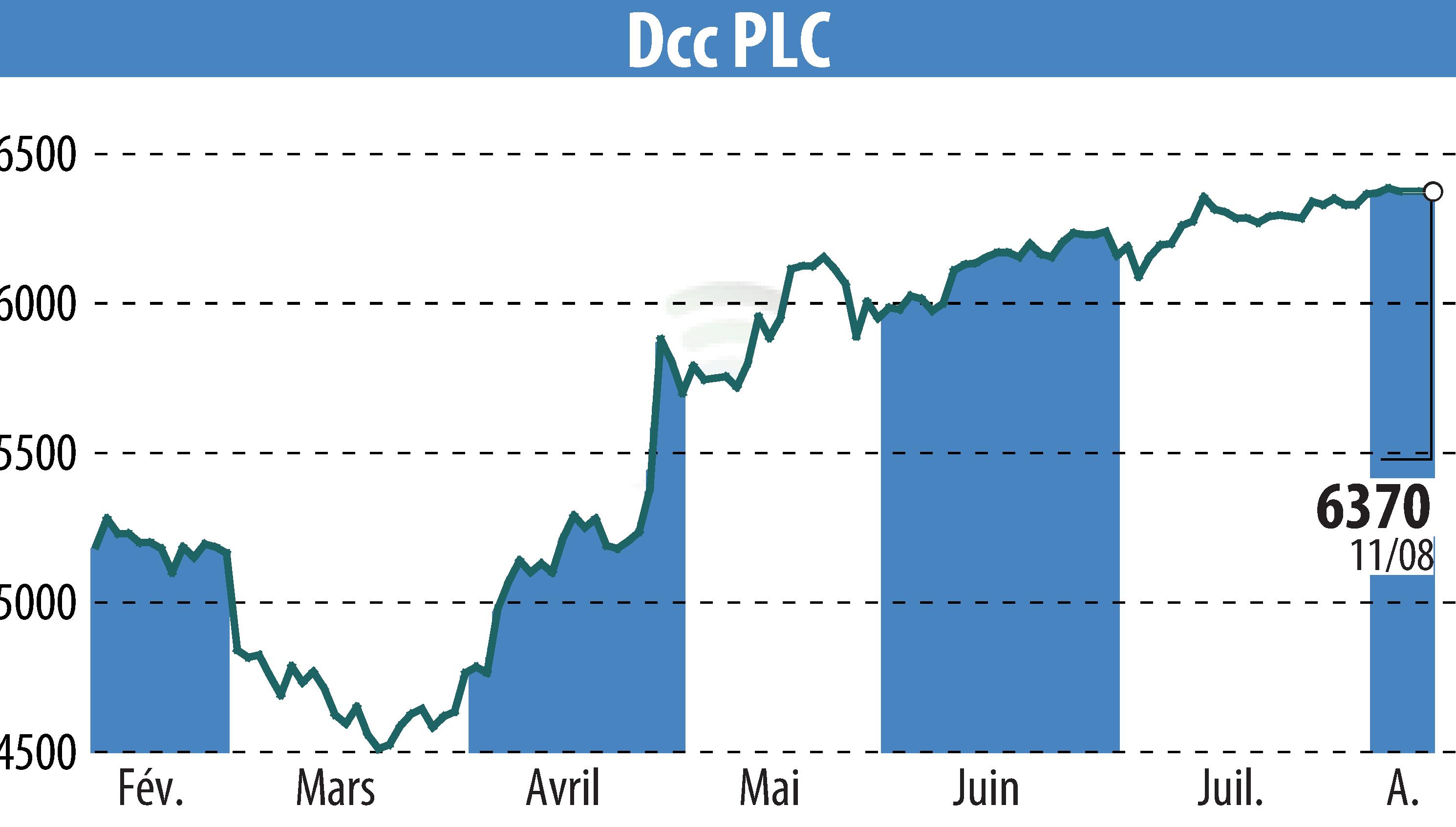 Graphique de l'évolution du cours de l'action DCC Plc (EBR:DCC).