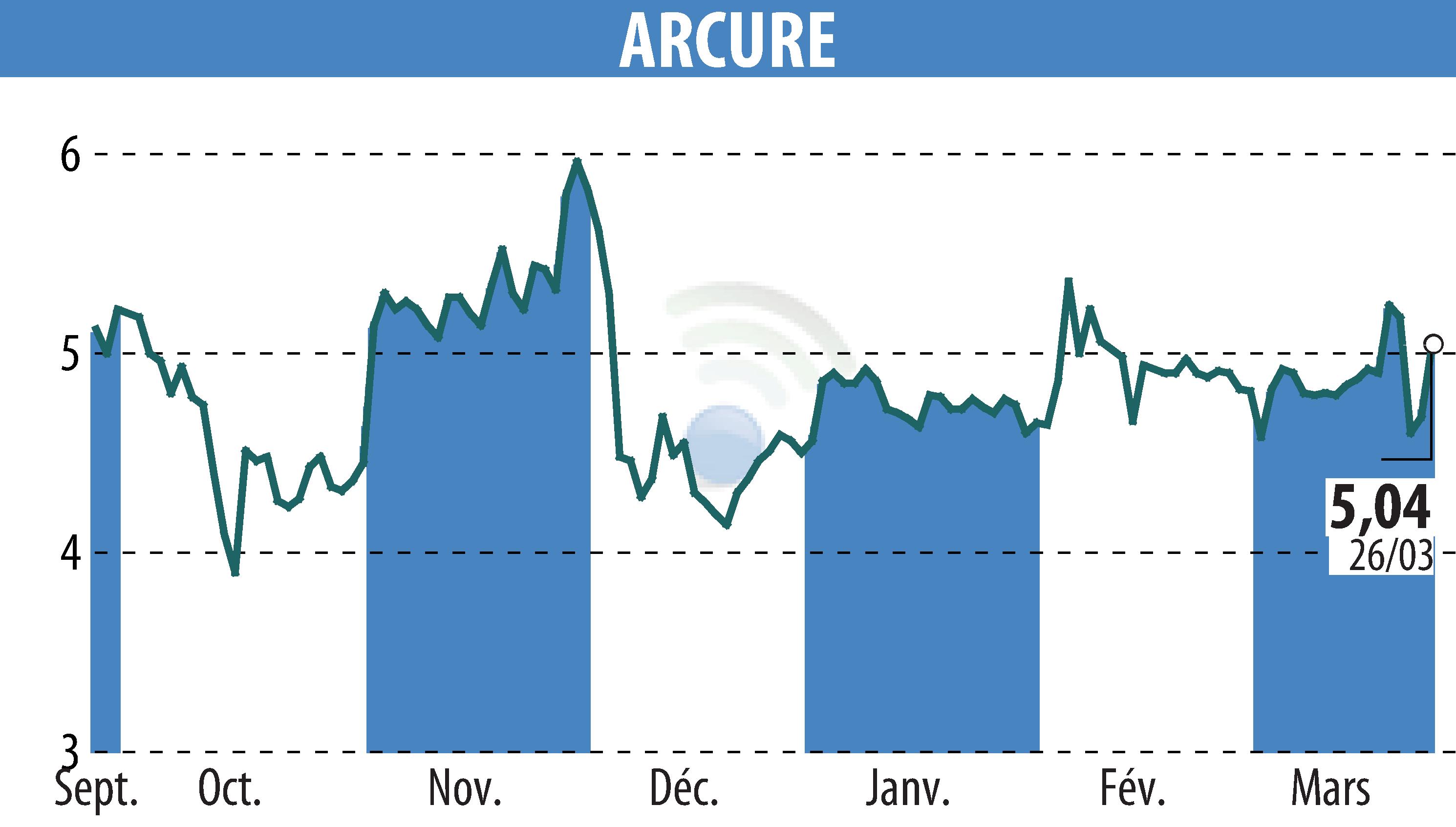 Stock price chart of ARCURE (EPA:ALCUR) showing fluctuations.