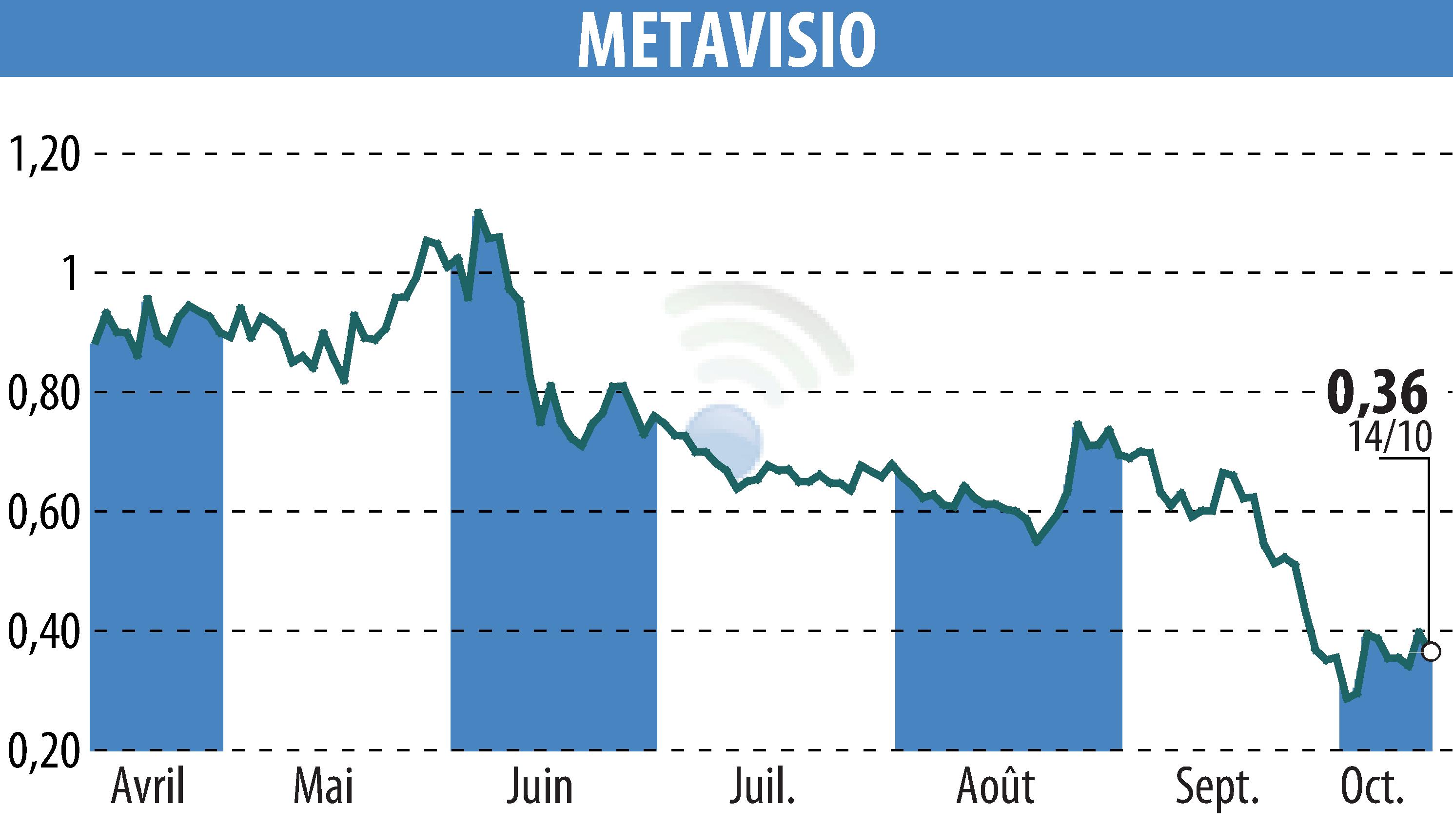 Stock price chart of METAVISIO (EPA:ALTHO) showing fluctuations.