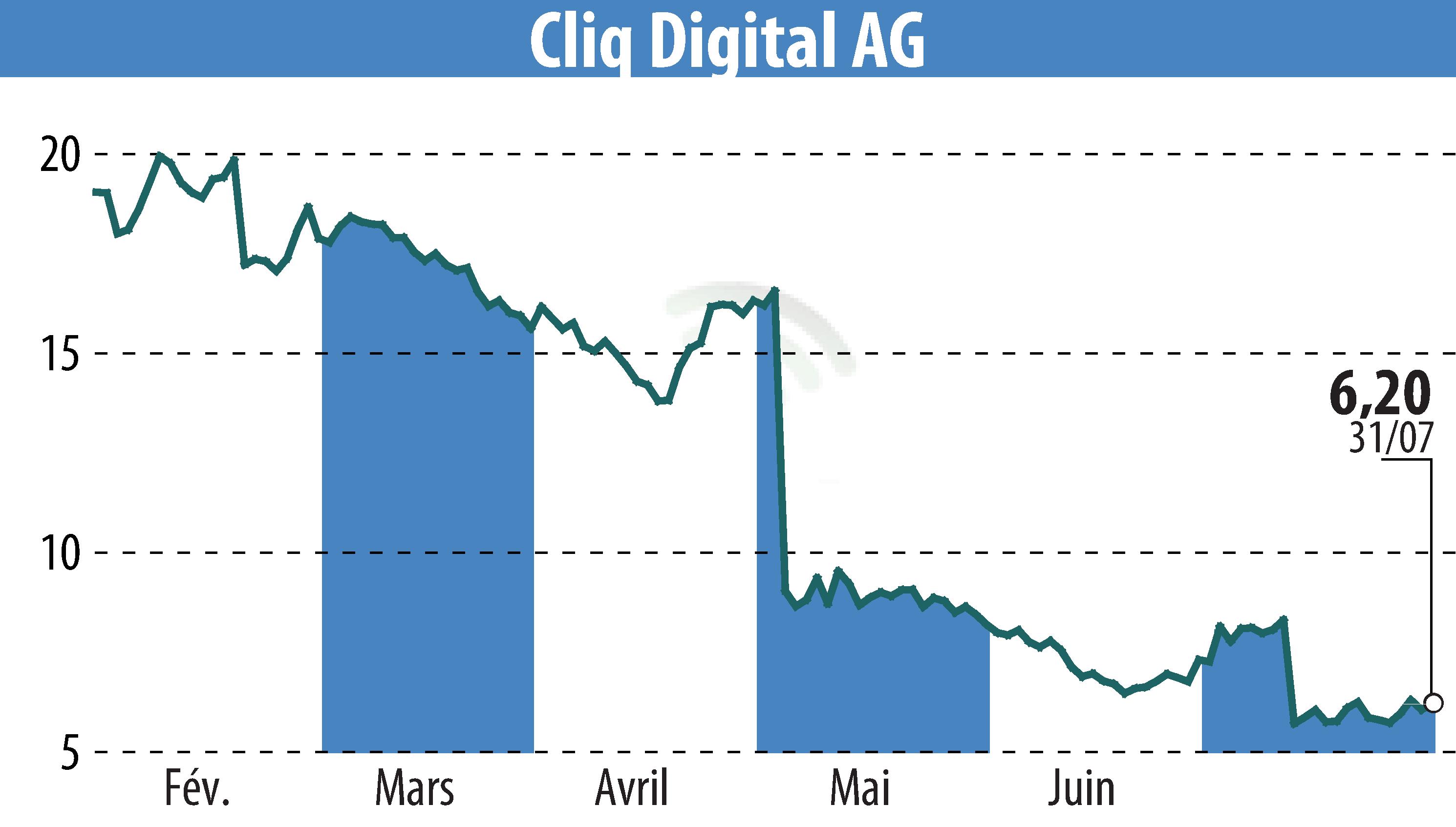 Stock price chart of Cliq Digital AG (EBR:CLIQ) showing fluctuations.