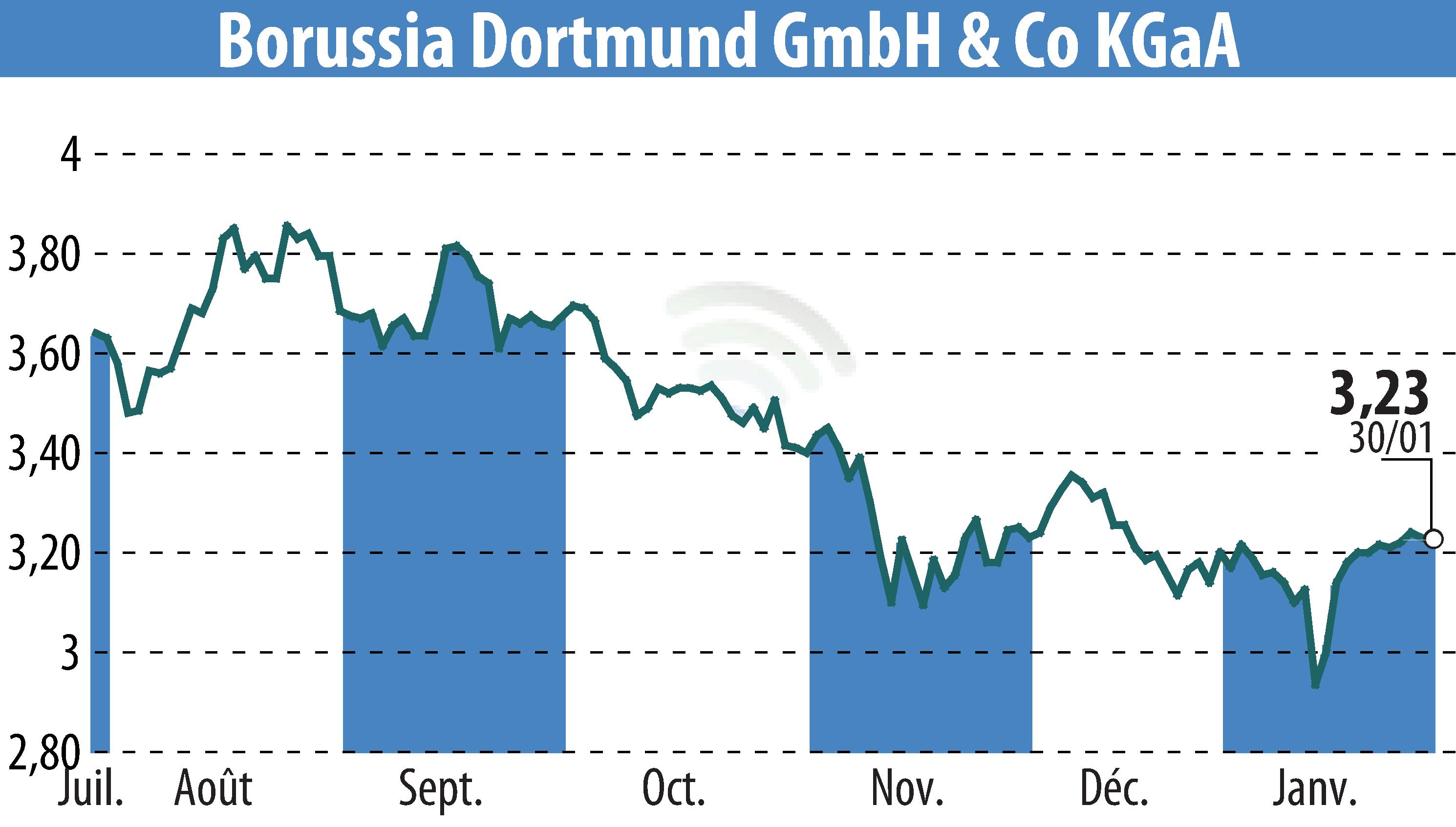 Stock price chart of Borussia Dortmund GmbH & Co. KGaA (EBR:BVB) showing fluctuations.