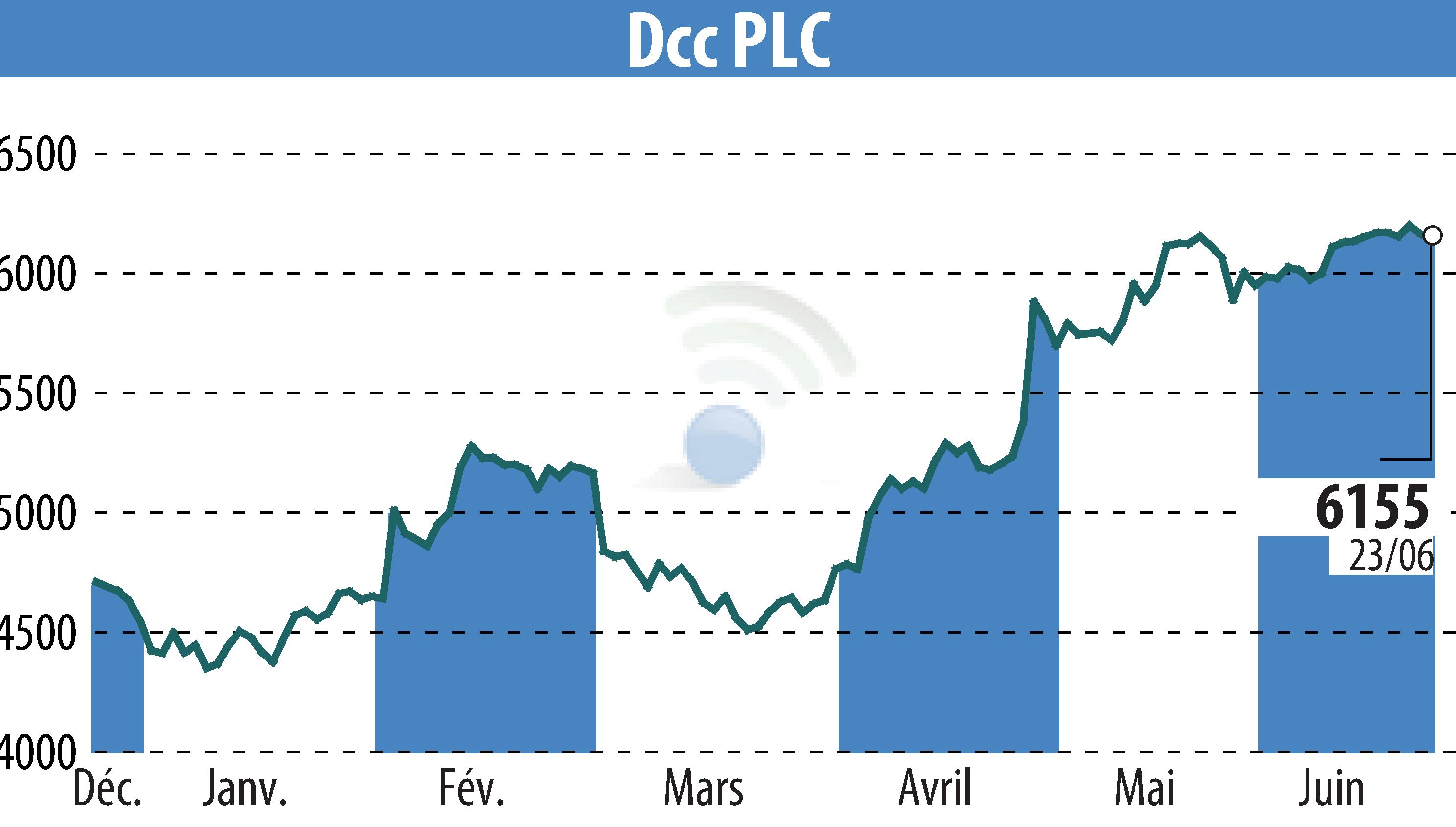 Graphique de l'évolution du cours de l'action DCC Plc (EBR:DCC).