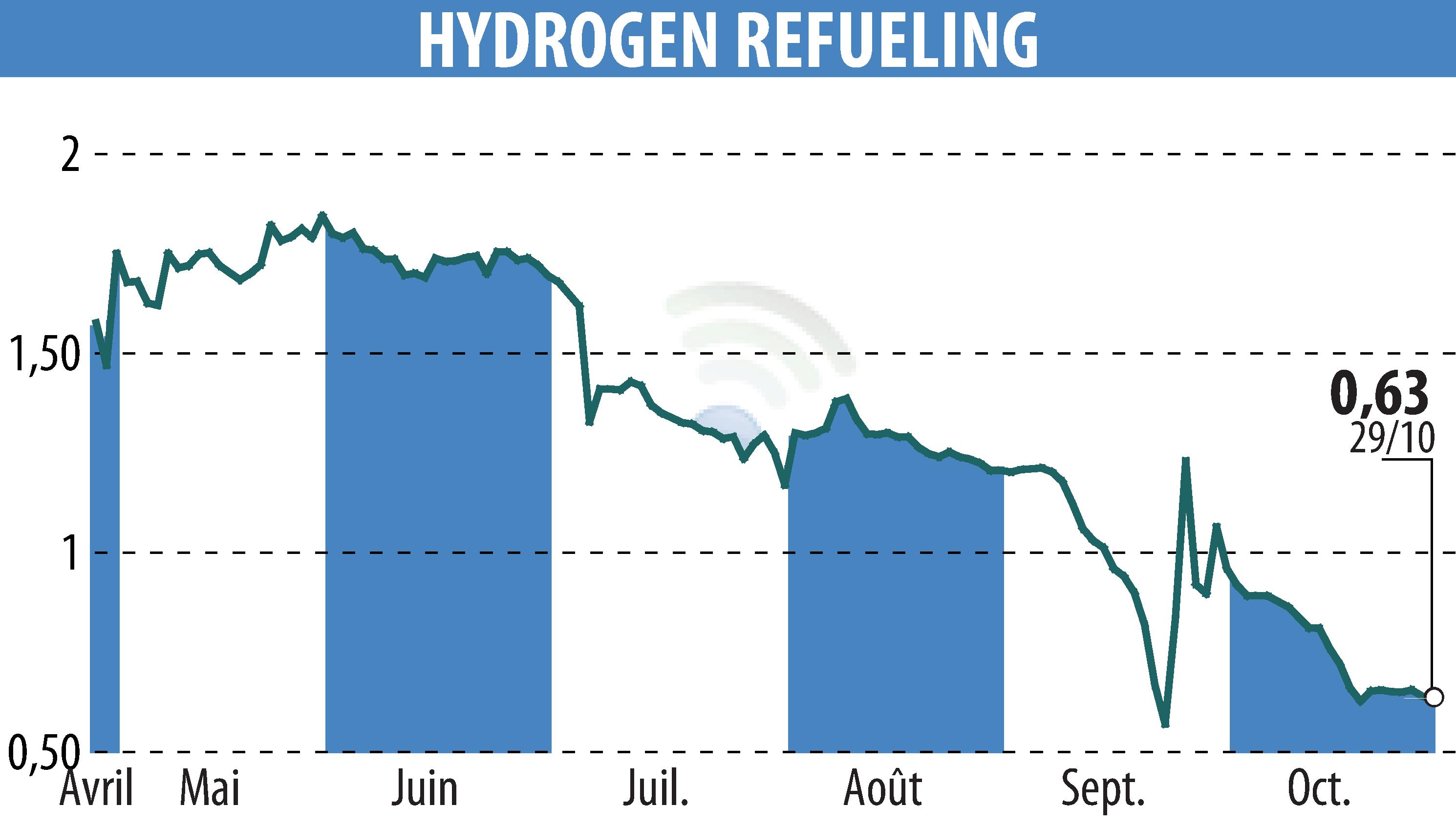 Graphique de l'évolution du cours de l'action HYDROGEN REFUELING (EPA:ALHRS).