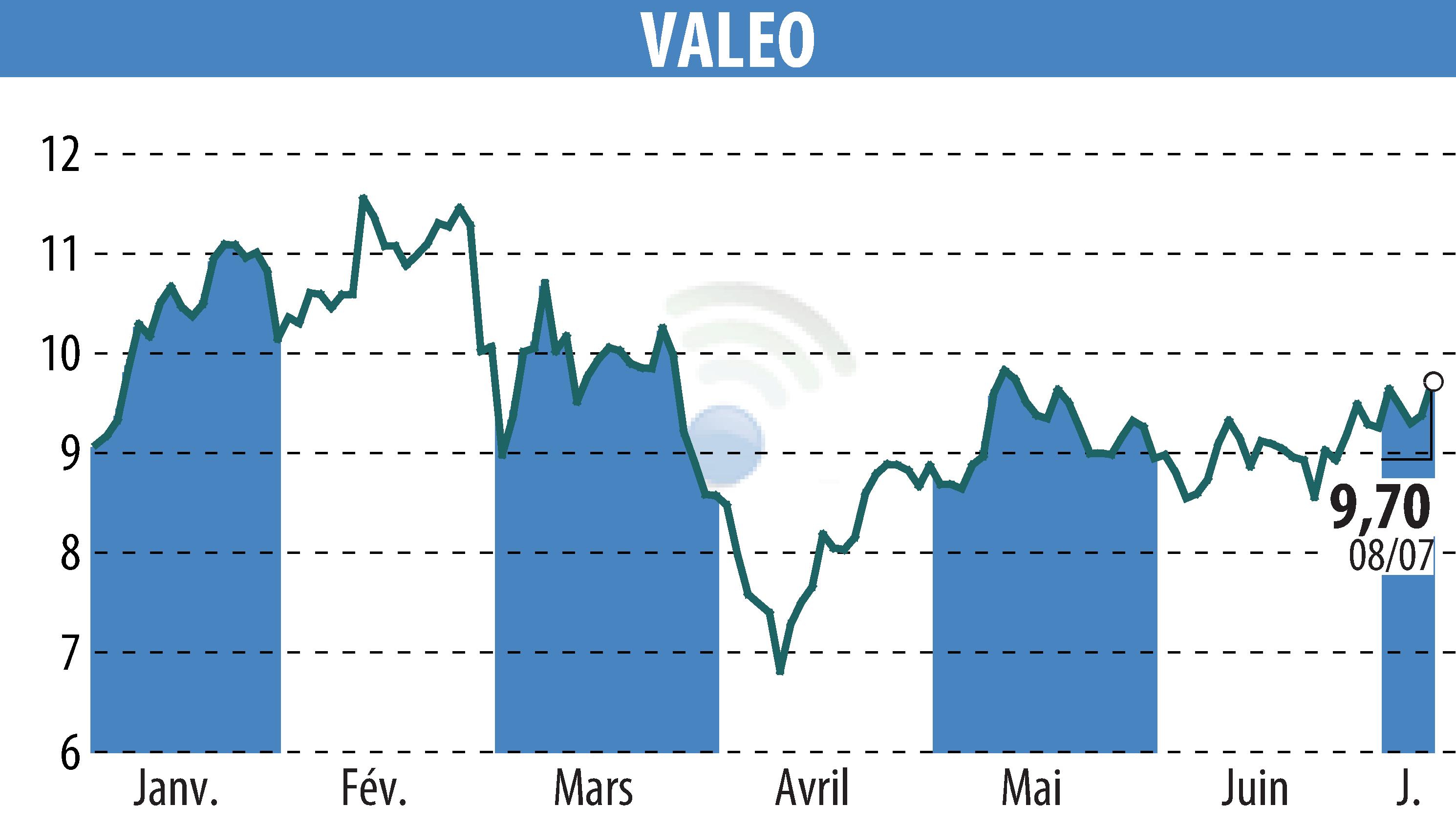 Graphique de l'évolution du cours de l'action VALEO (EPA:FR).