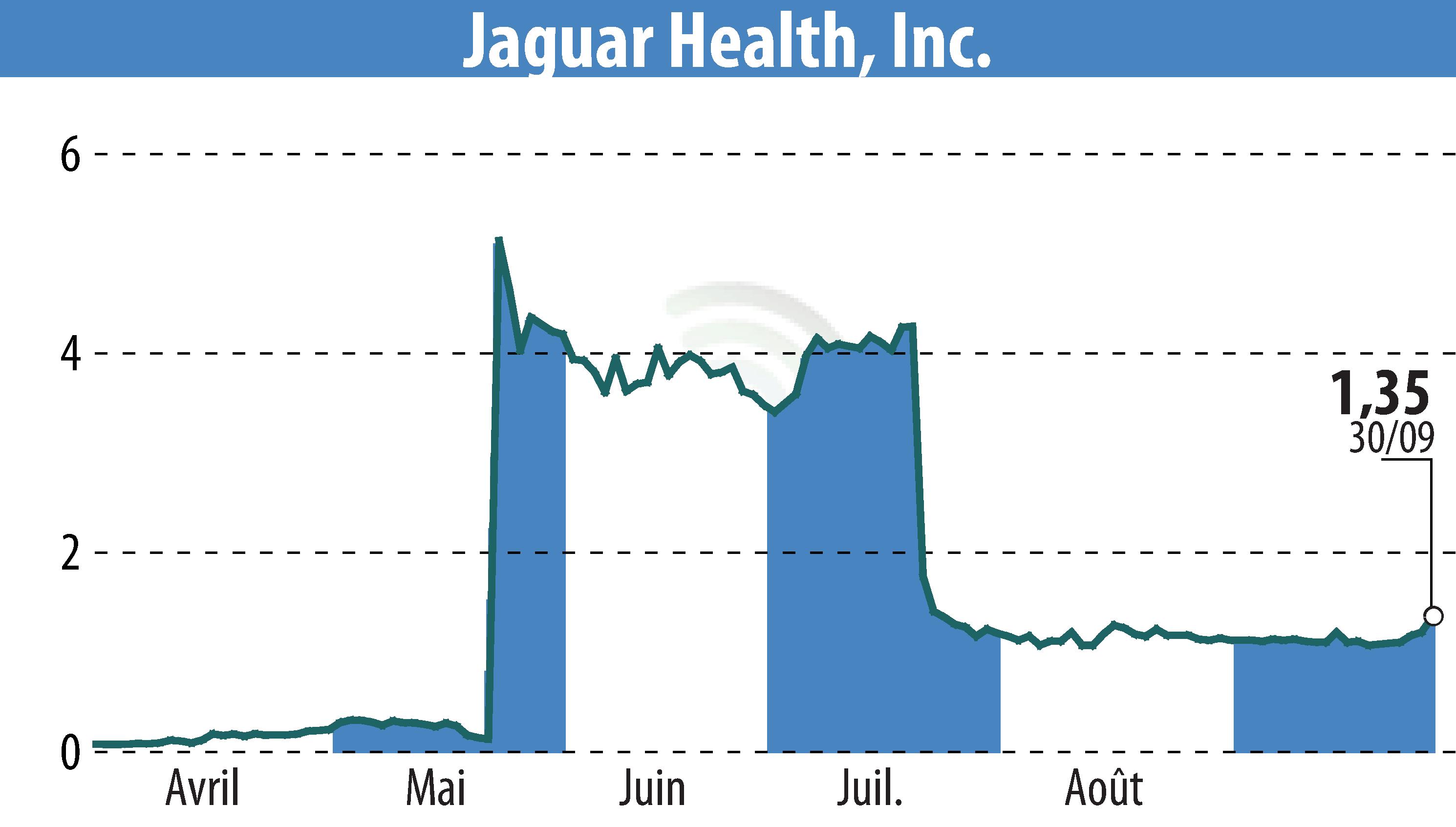 Stock price chart of Jaguar Health, Inc. (EBR:JAGX) showing fluctuations.