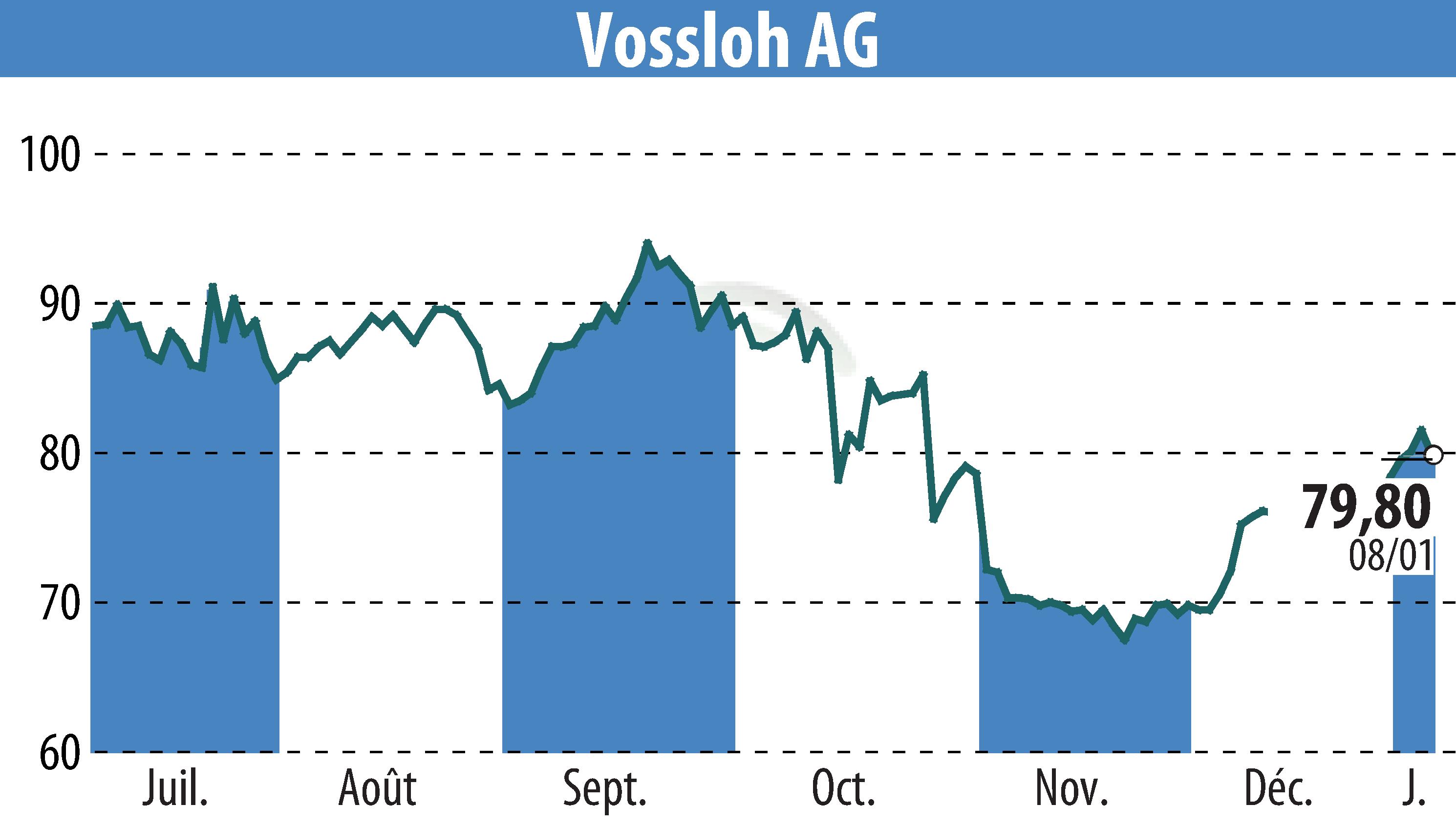 Stock price chart of Vossloh AG (EBR:VOS) showing fluctuations.