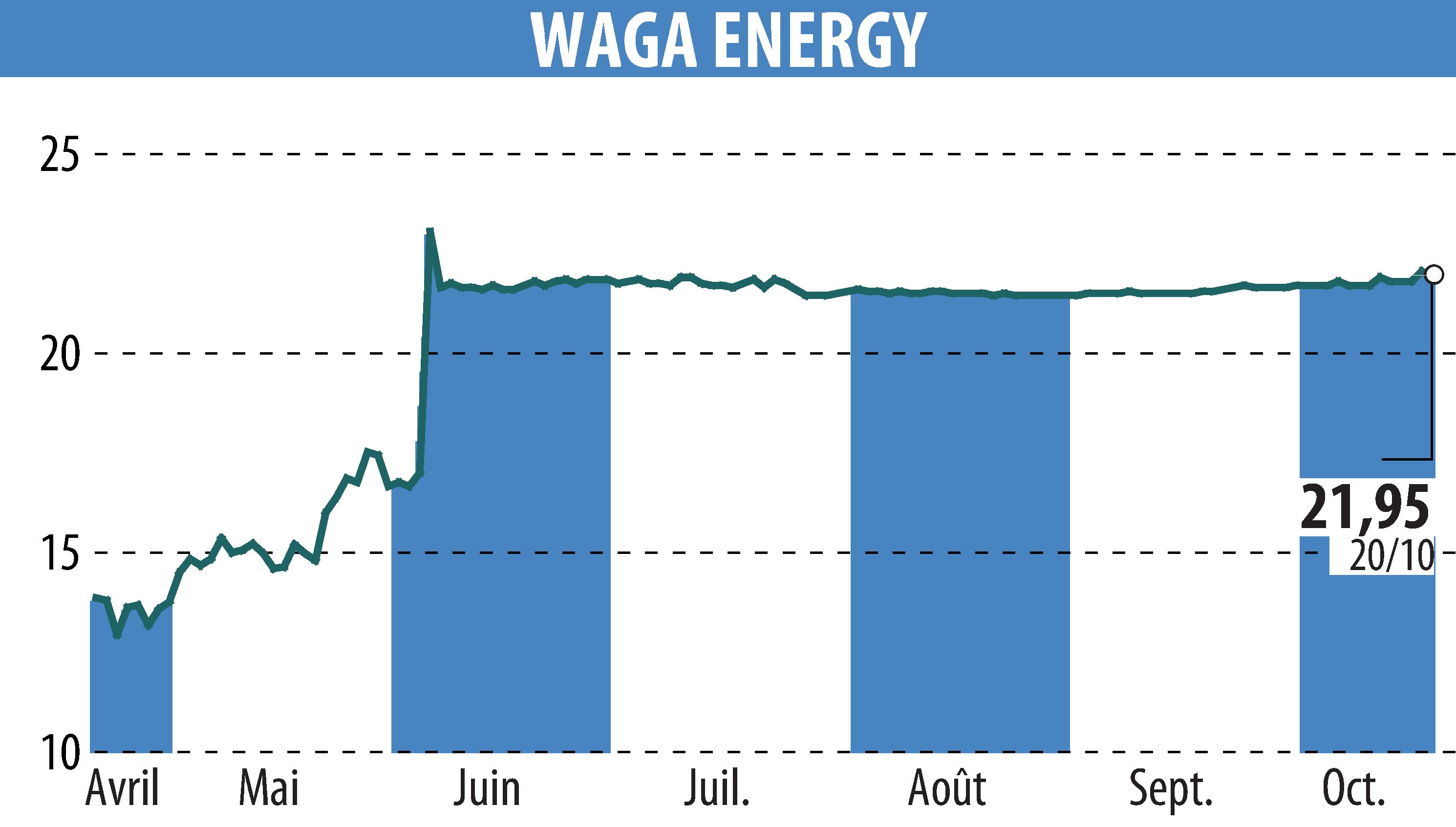Graphique de l'évolution du cours de l'action Waga Energy (EPA:WAGA).