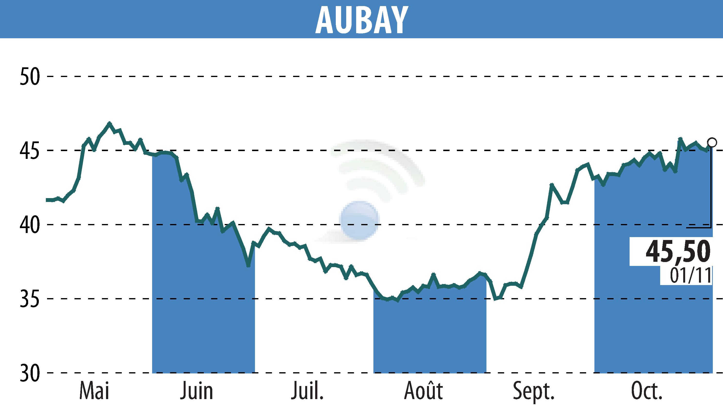 Stock price chart of AUBAY (EPA:AUB) showing fluctuations.