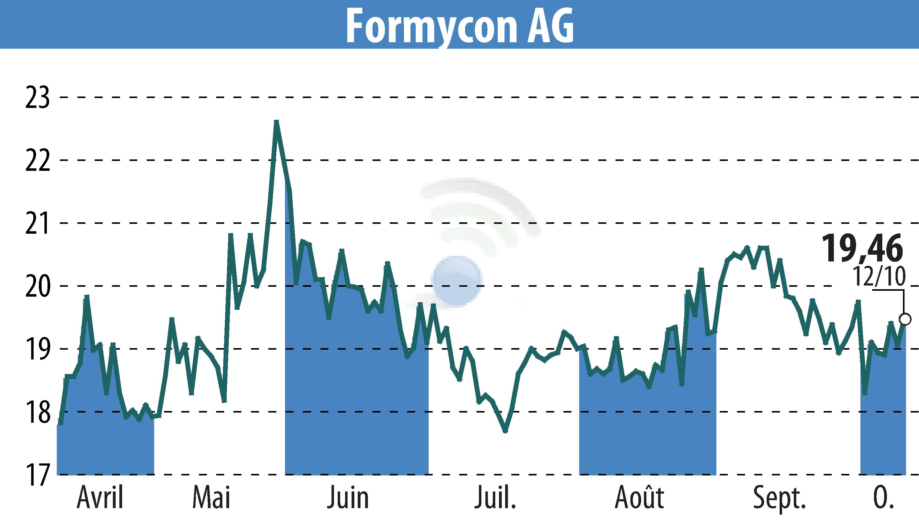 Graphique de l'évolution du cours de l'action Nanohale AG (EBR:FYB).